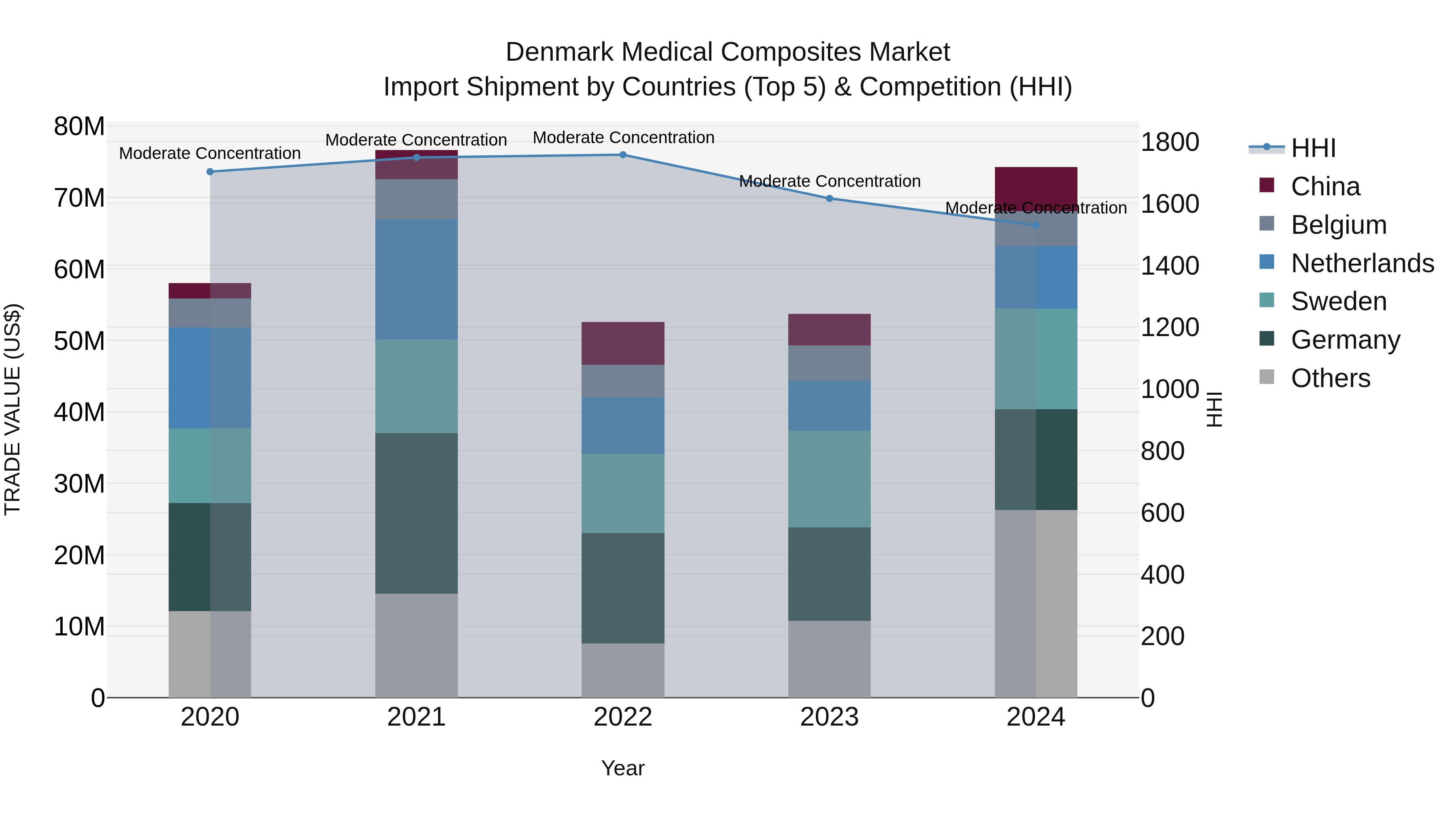 Denmark Medical Composites Market Top 5 Importing Countries and Market Competition (HHI) Analysis
