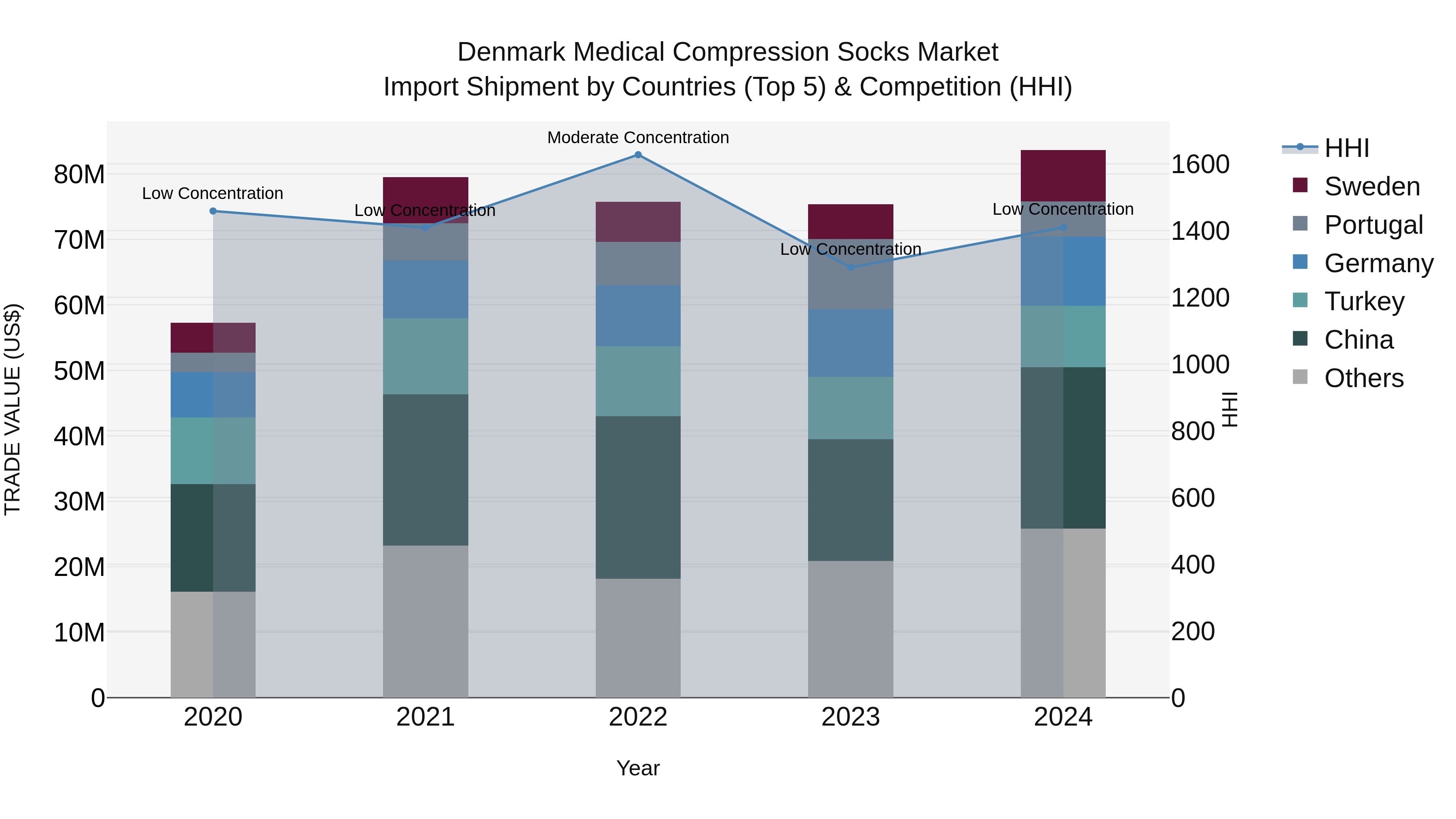 Denmark Medical Compression Socks Market Top 5 Importing Countries and Market Competition (HHI) Analysis