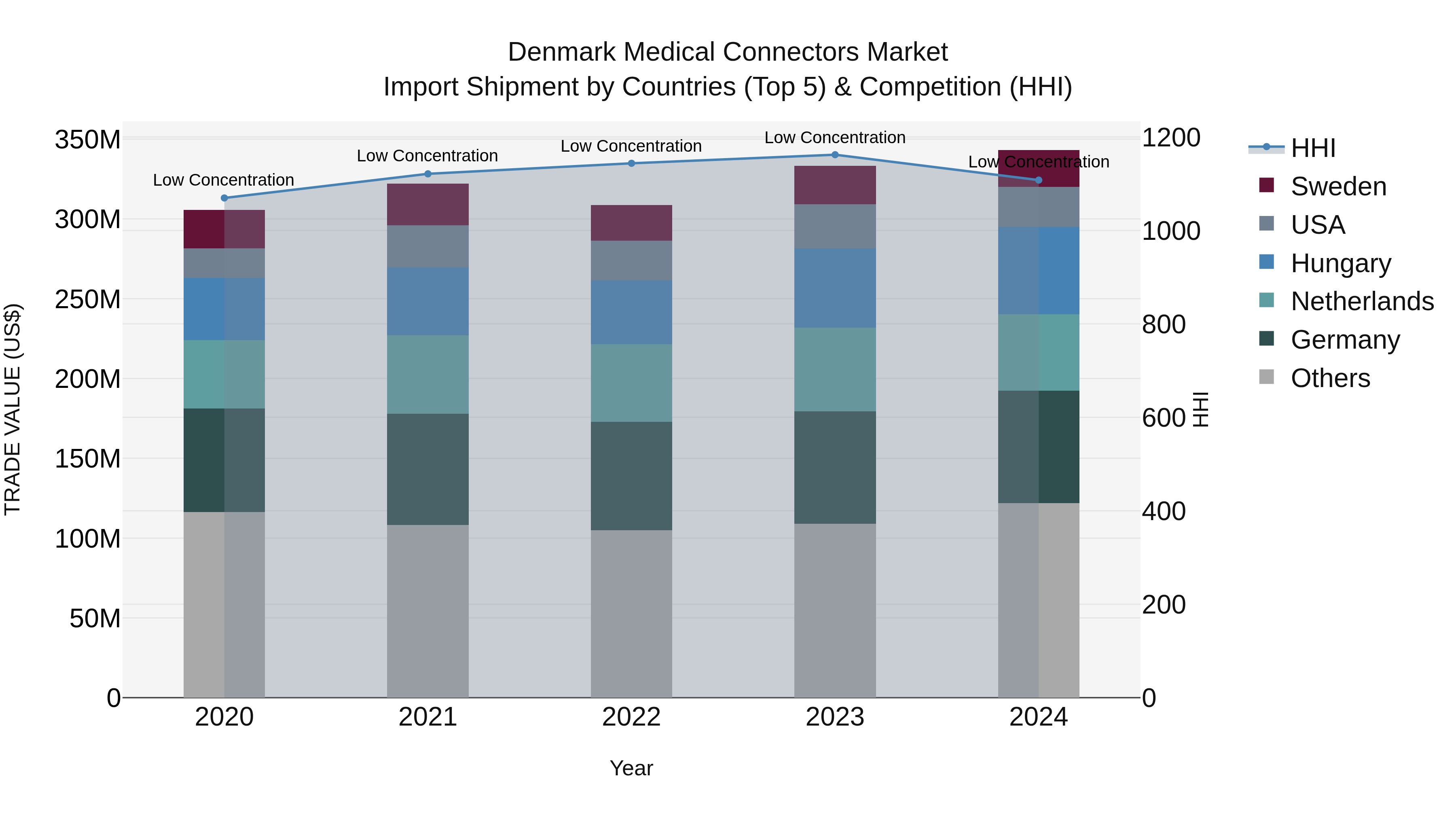 Denmark Medical Connectors Market Top 5 Importing Countries and Market Competition (HHI) Analysis