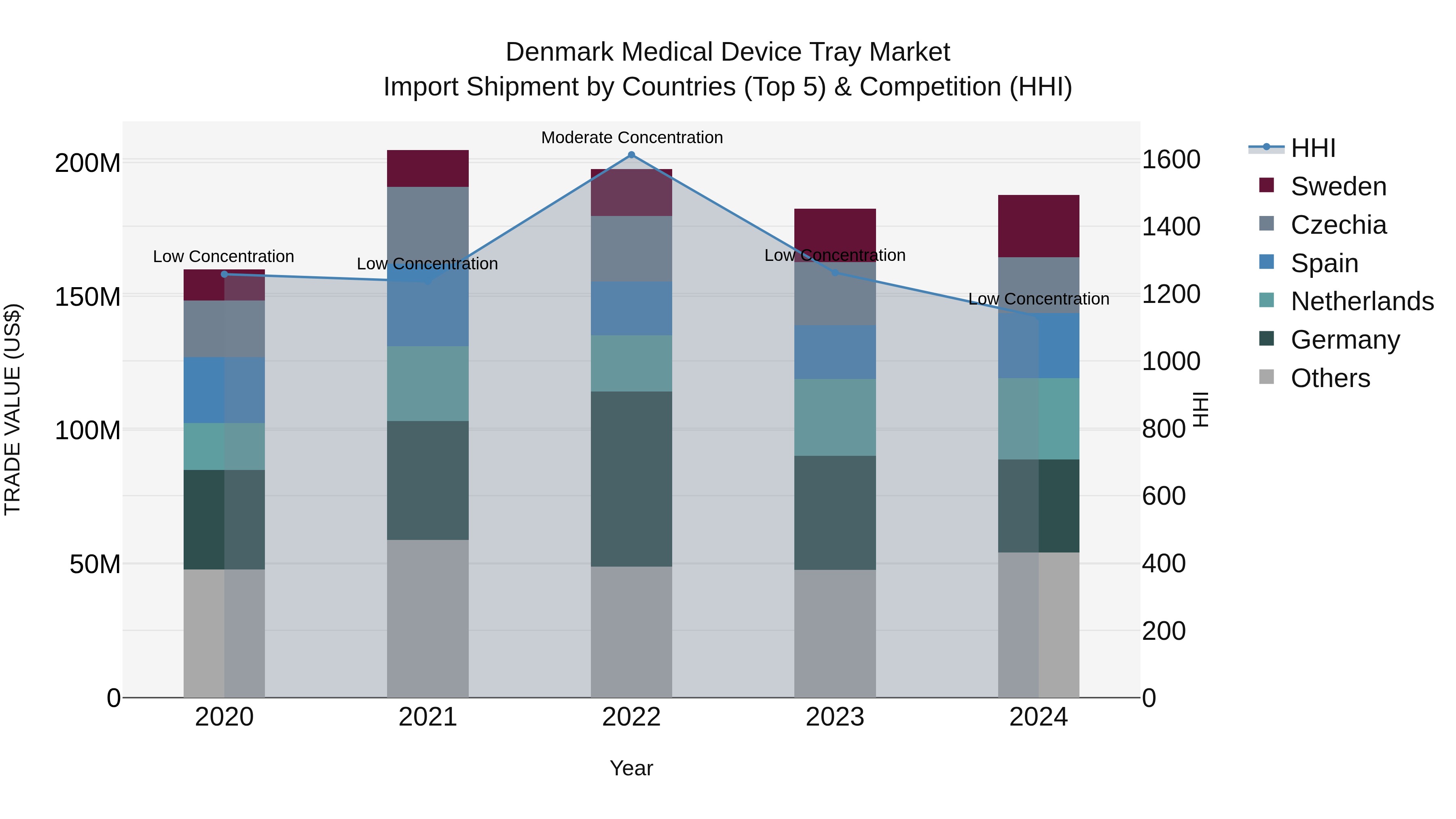 Denmark Medical Device Tray Market Top 5 Importing Countries and Market Competition (HHI) Analysis