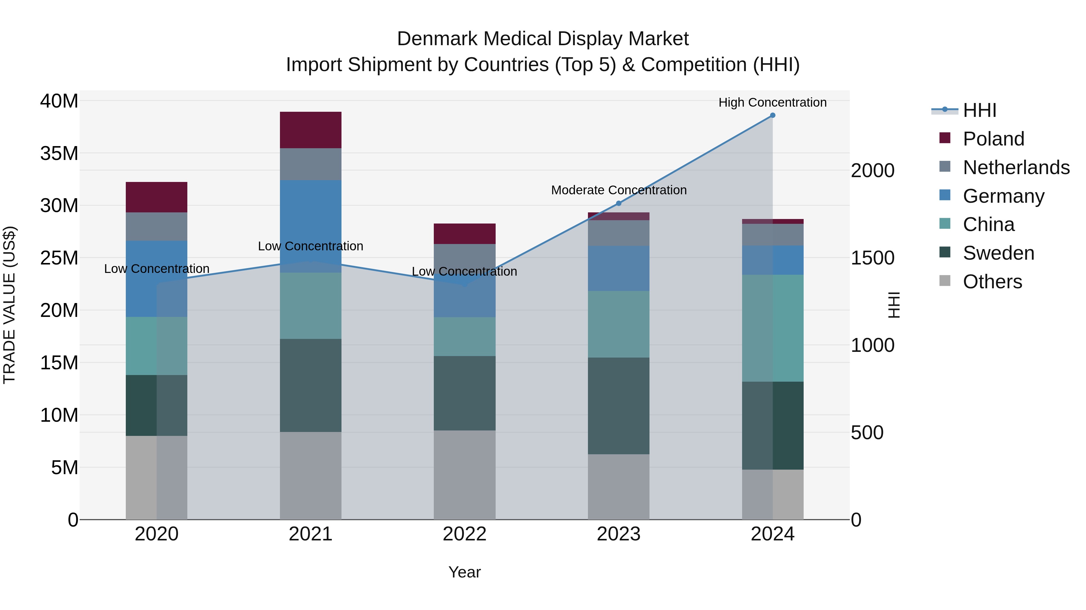 Denmark Medical Display Market Top 5 Importing Countries and Market Competition (HHI) Analysis