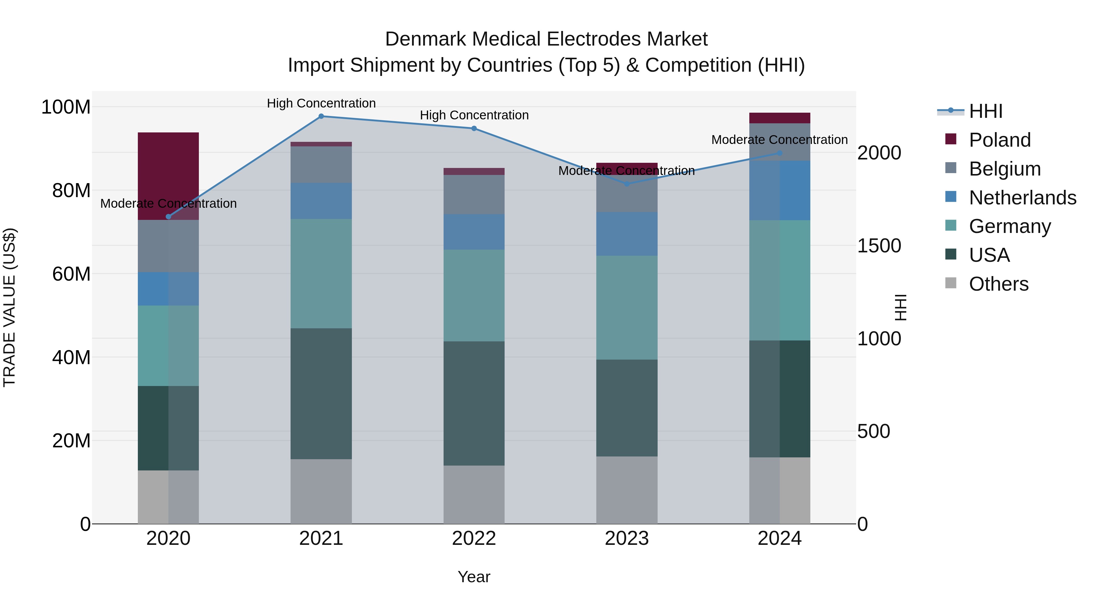 Denmark Medical Electrodes Market Top 5 Importing Countries and Market Competition (HHI) Analysis