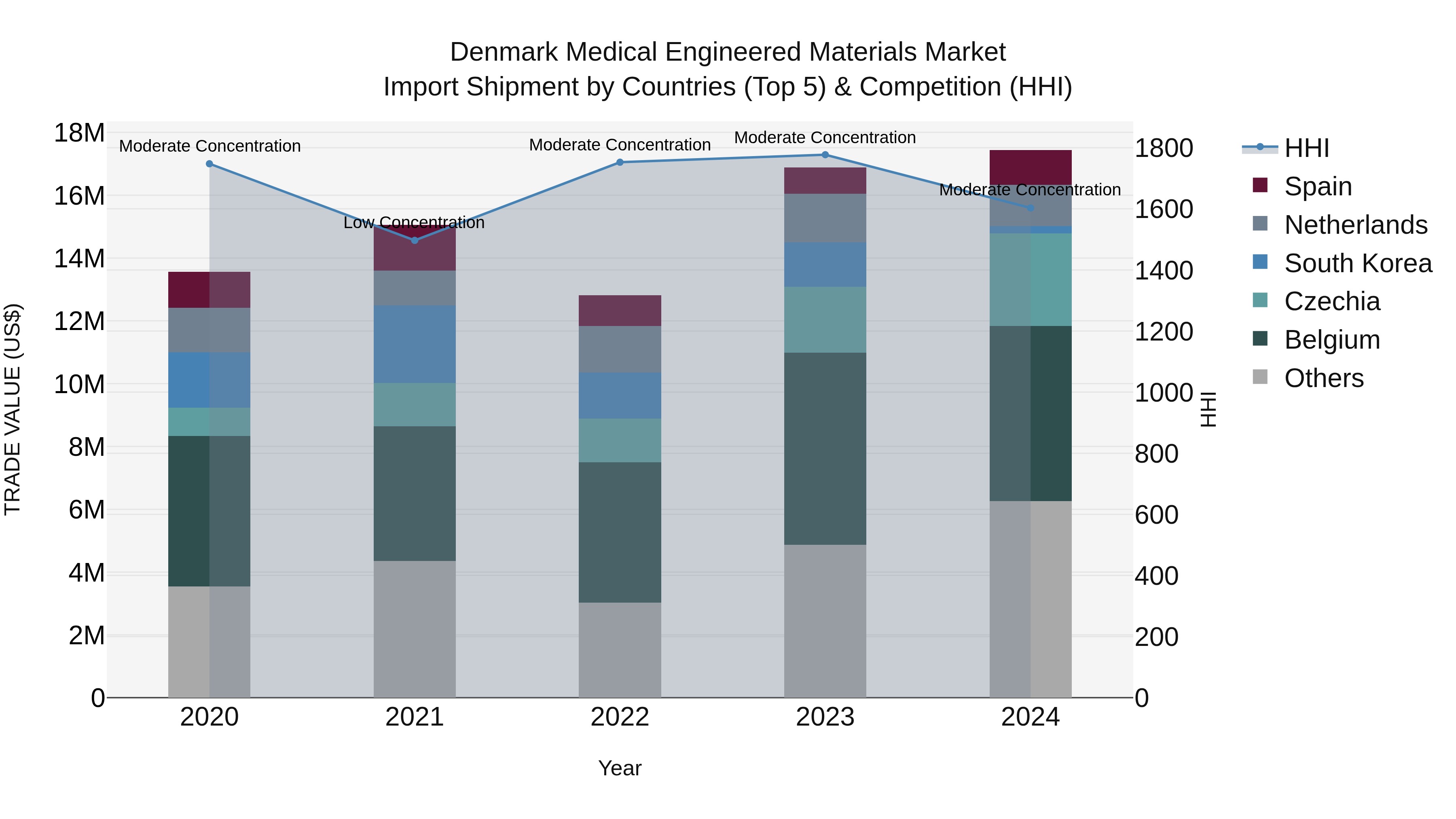 Denmark Medical Engineered Materials Market Top 5 Importing Countries and Market Competition (HHI) Analysis
