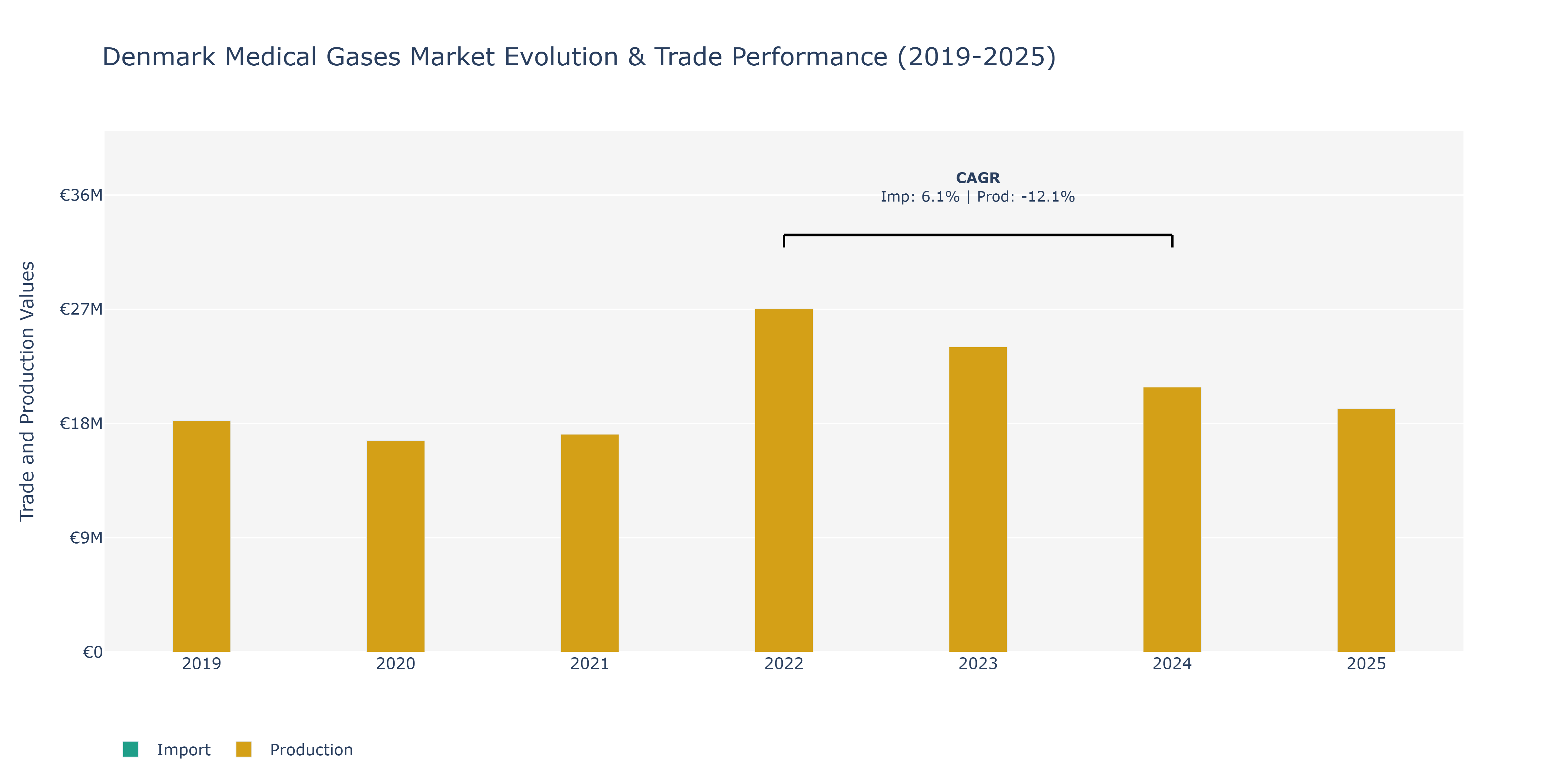 Denmark Medical Gases Market: Production & Trade Performance (2019-2025)