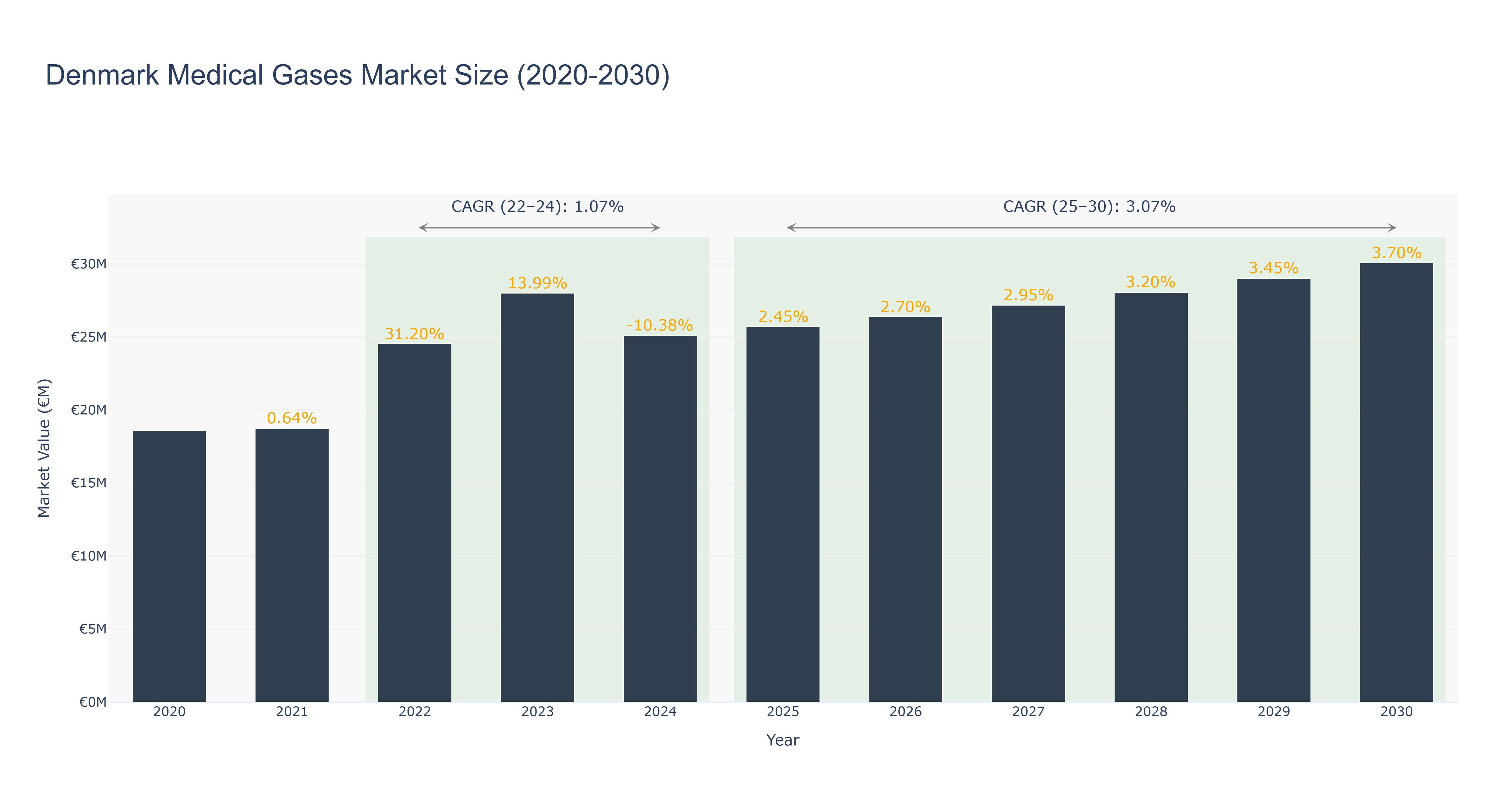 Denmark Medical Gases Market Size (2020-2030)