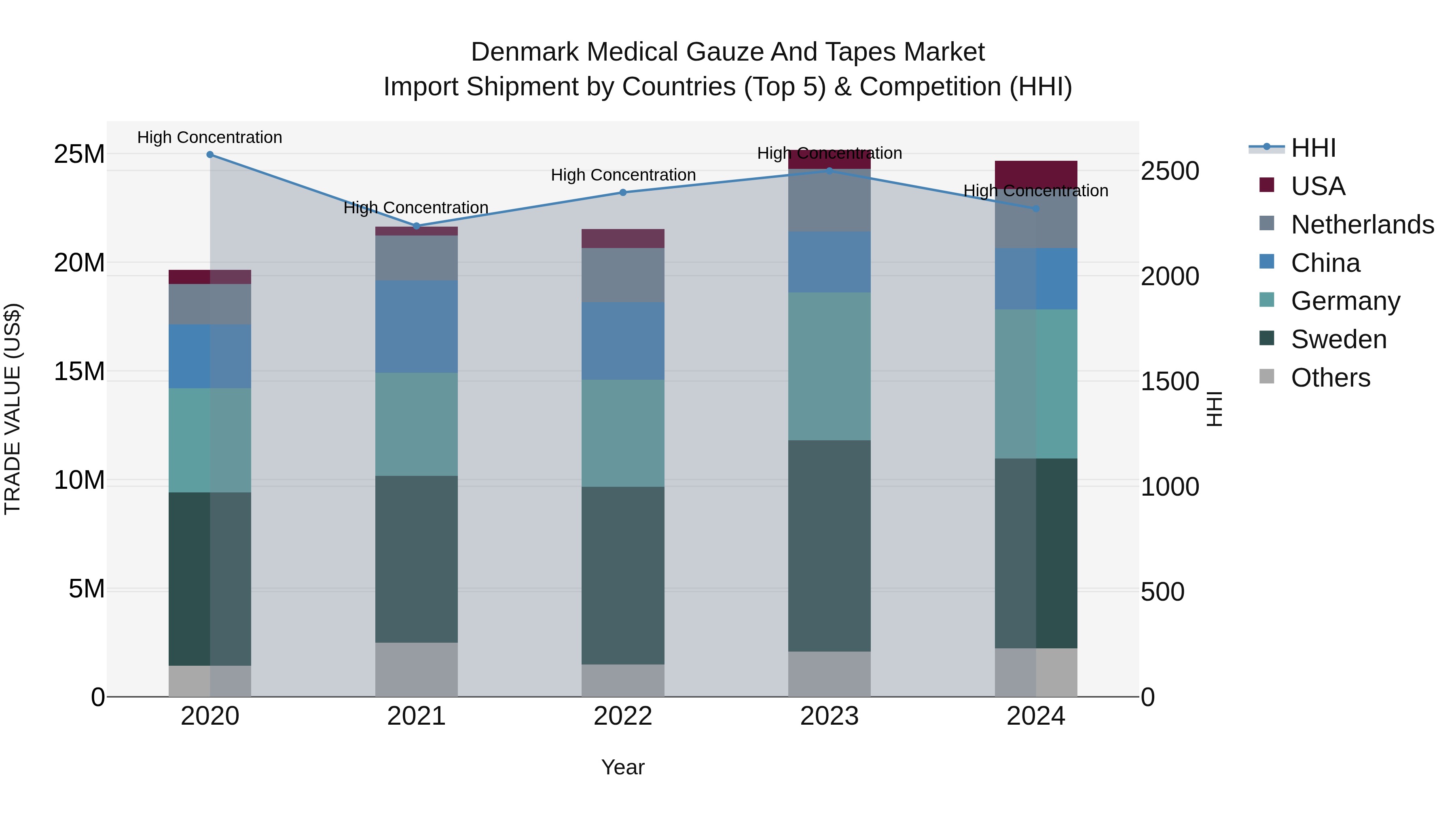 Denmark Medical Gauze and Tapes Market Top 5 Importing Countries and Market Competition (HHI) Analysis