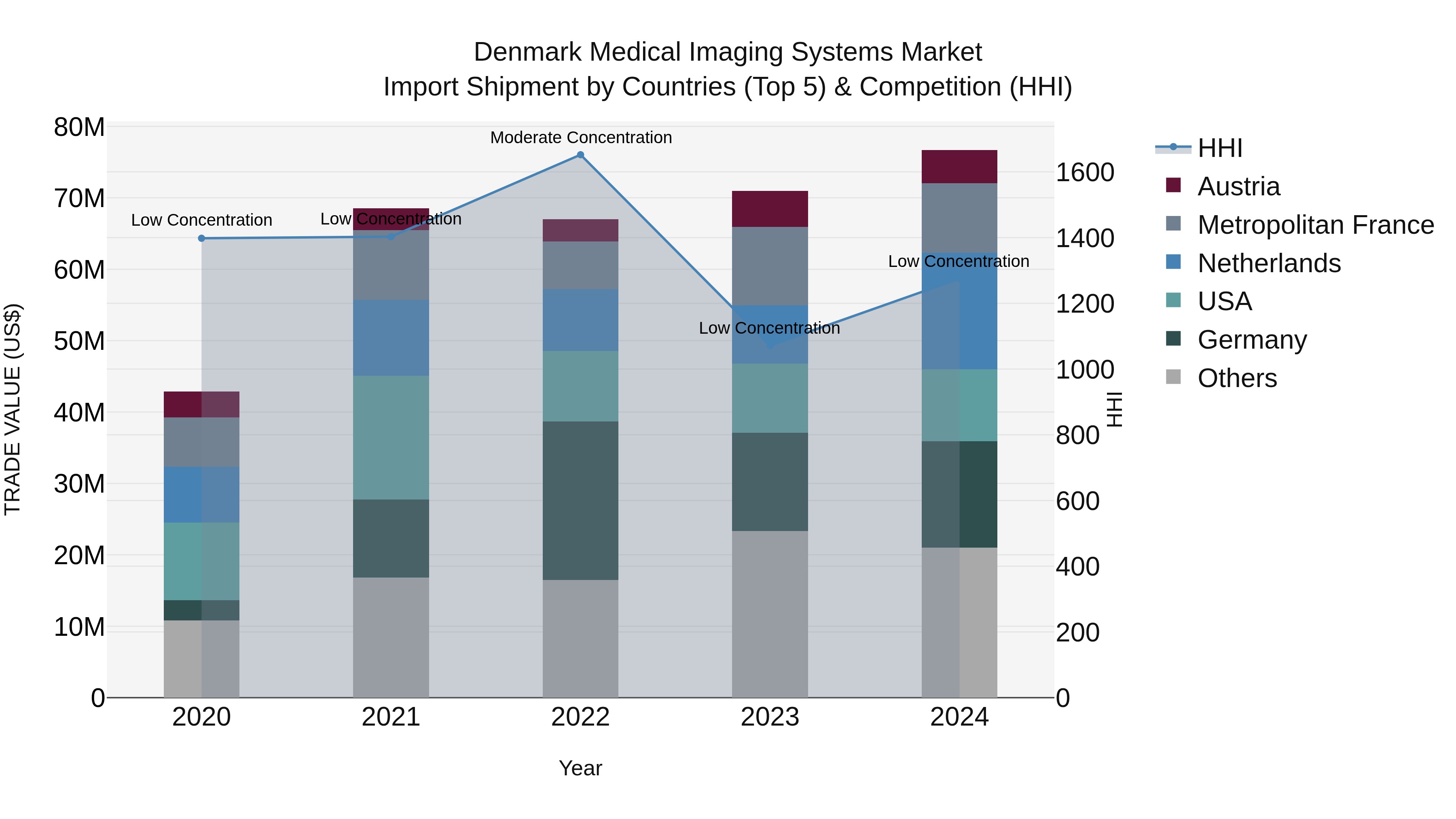 Denmark Medical Imaging Systems Market Top 5 Importing Countries and Market Competition (HHI) Analysis