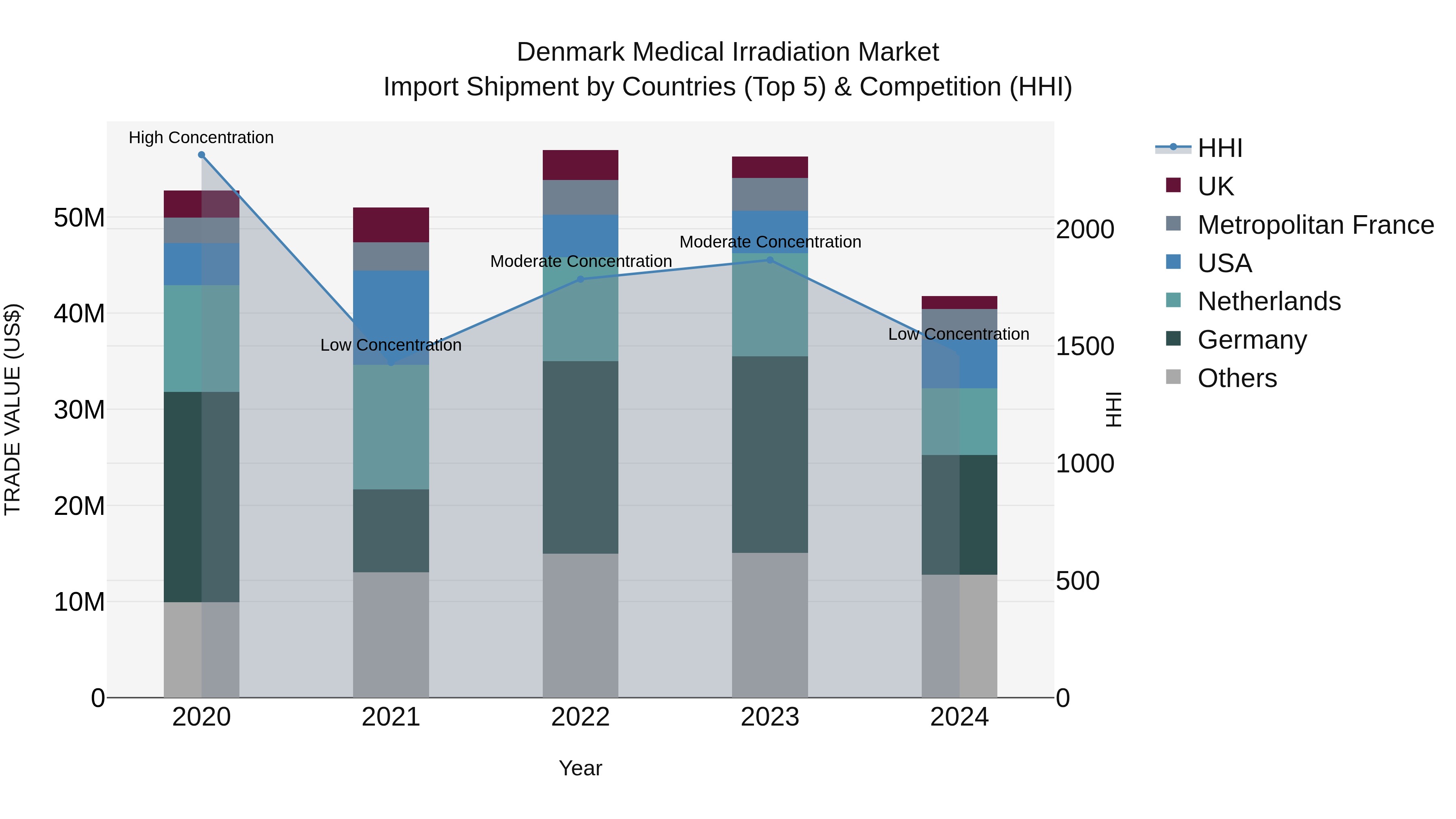Denmark Medical Irradiation Market Top 5 Importing Countries and Market Competition (HHI) Analysis