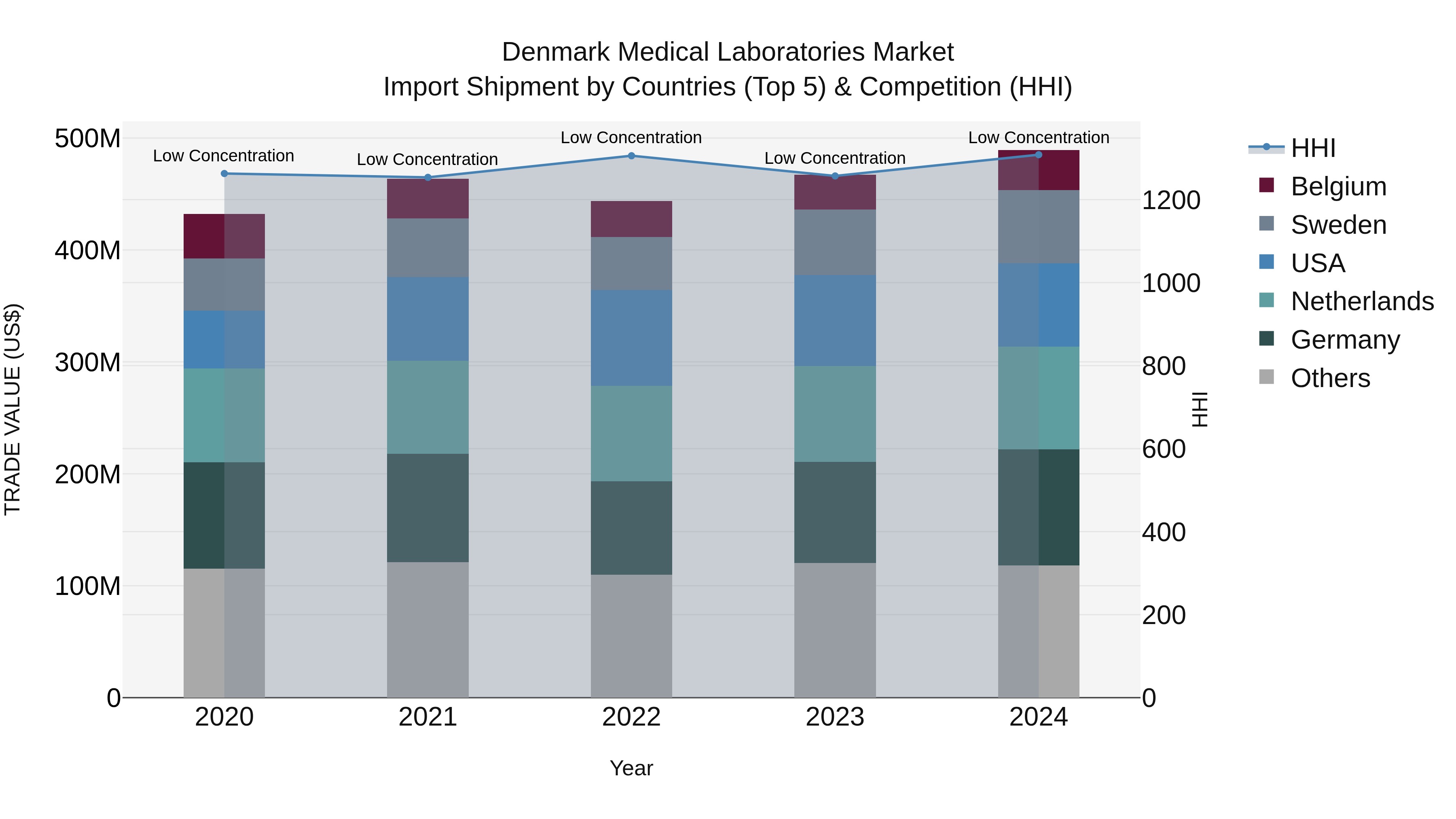 Denmark Medical Laboratories Market Top 5 Importing Countries and Market Competition (HHI) Analysis