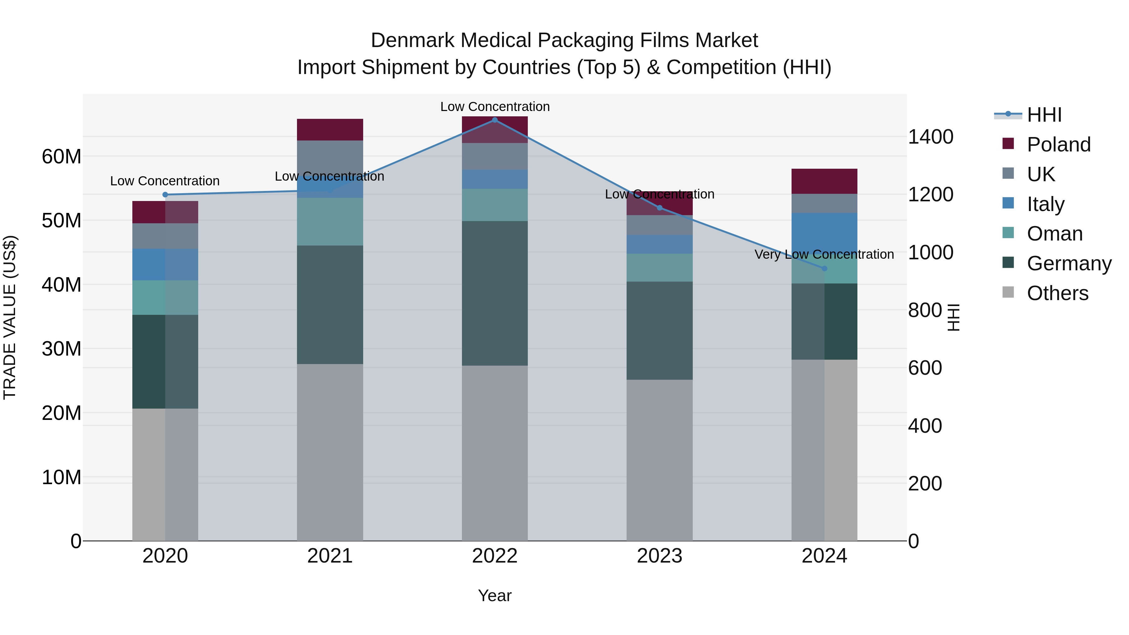 Denmark Medical Packaging Films Market Top 5 Importing Countries and Market Competition (HHI) Analysis