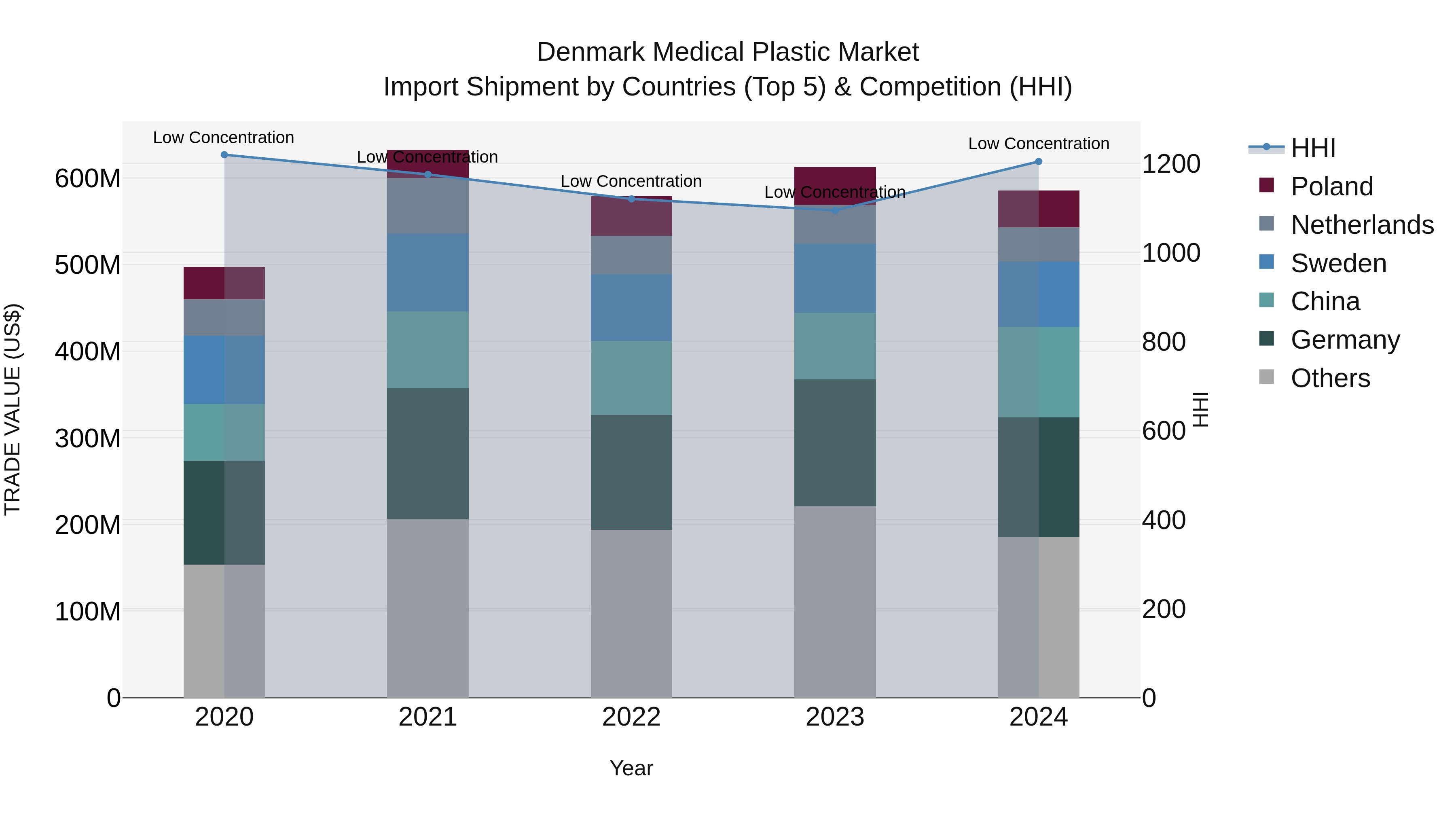 Denmark Medical Plastic Market Top 5 Importing Countries and Market Competition (HHI) Analysis