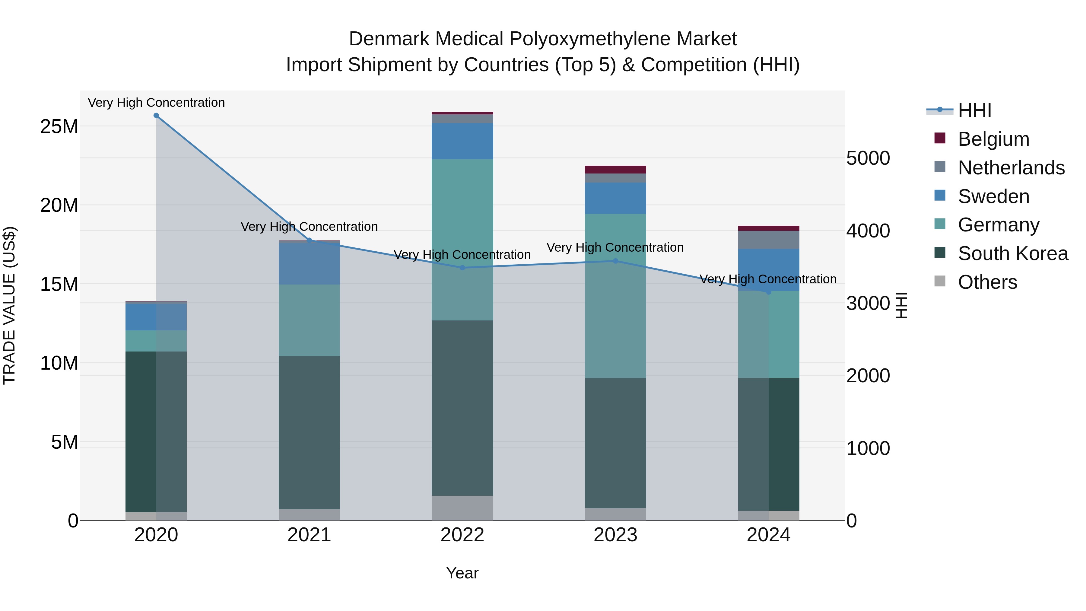 Denmark Medical Polyoxymethylene Market Top 5 Importing Countries and Market Competition (HHI) Analysis