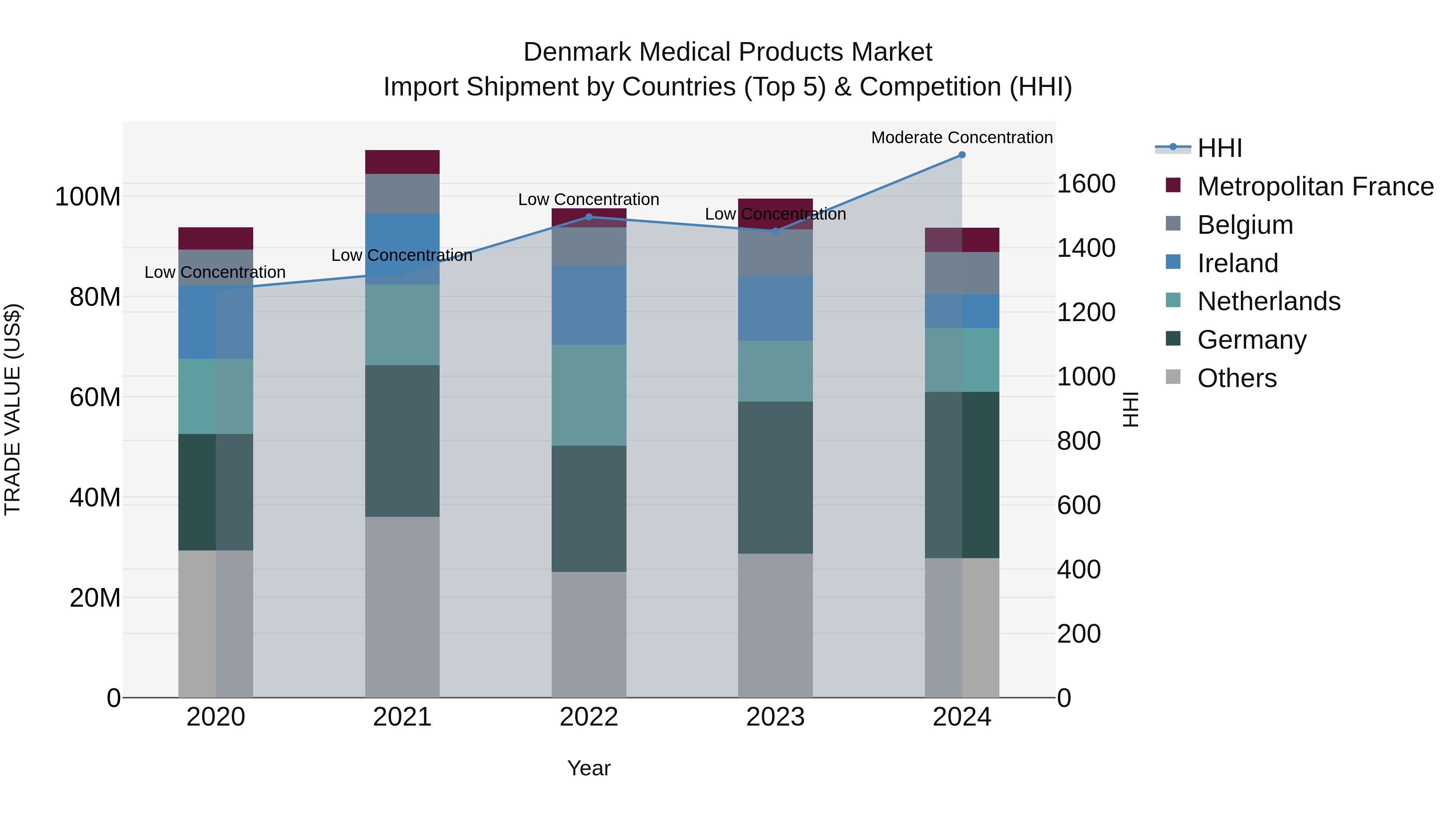 Denmark Medical Products Market Top 5 Importing Countries and Market Competition (HHI) Analysis