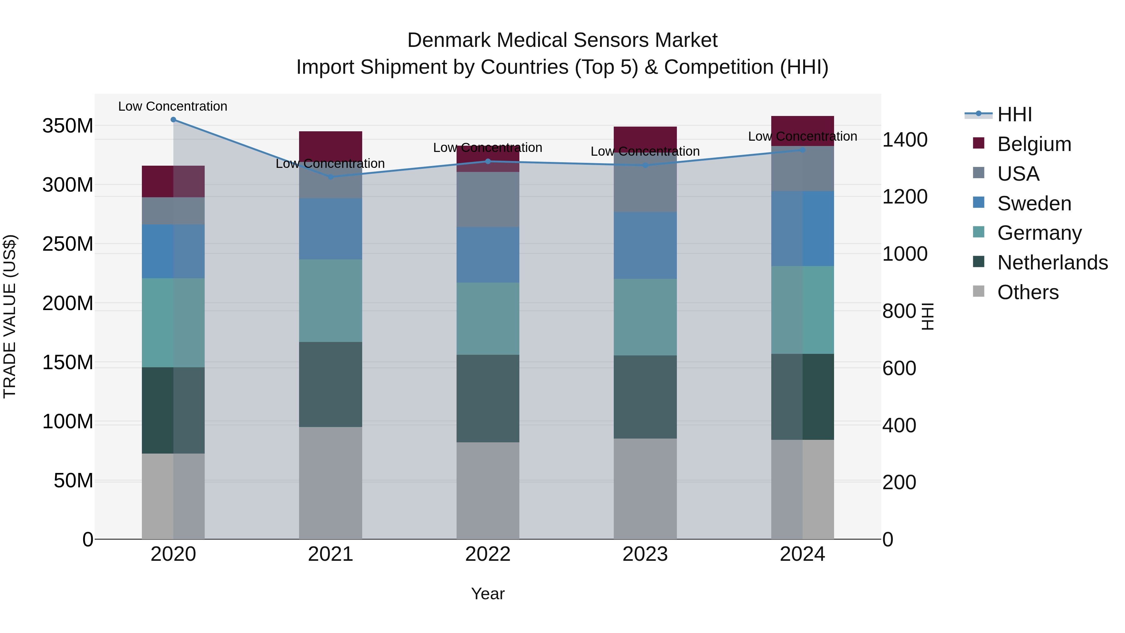 Denmark Medical Sensors Market Top 5 Importing Countries and Market Competition (HHI) Analysis