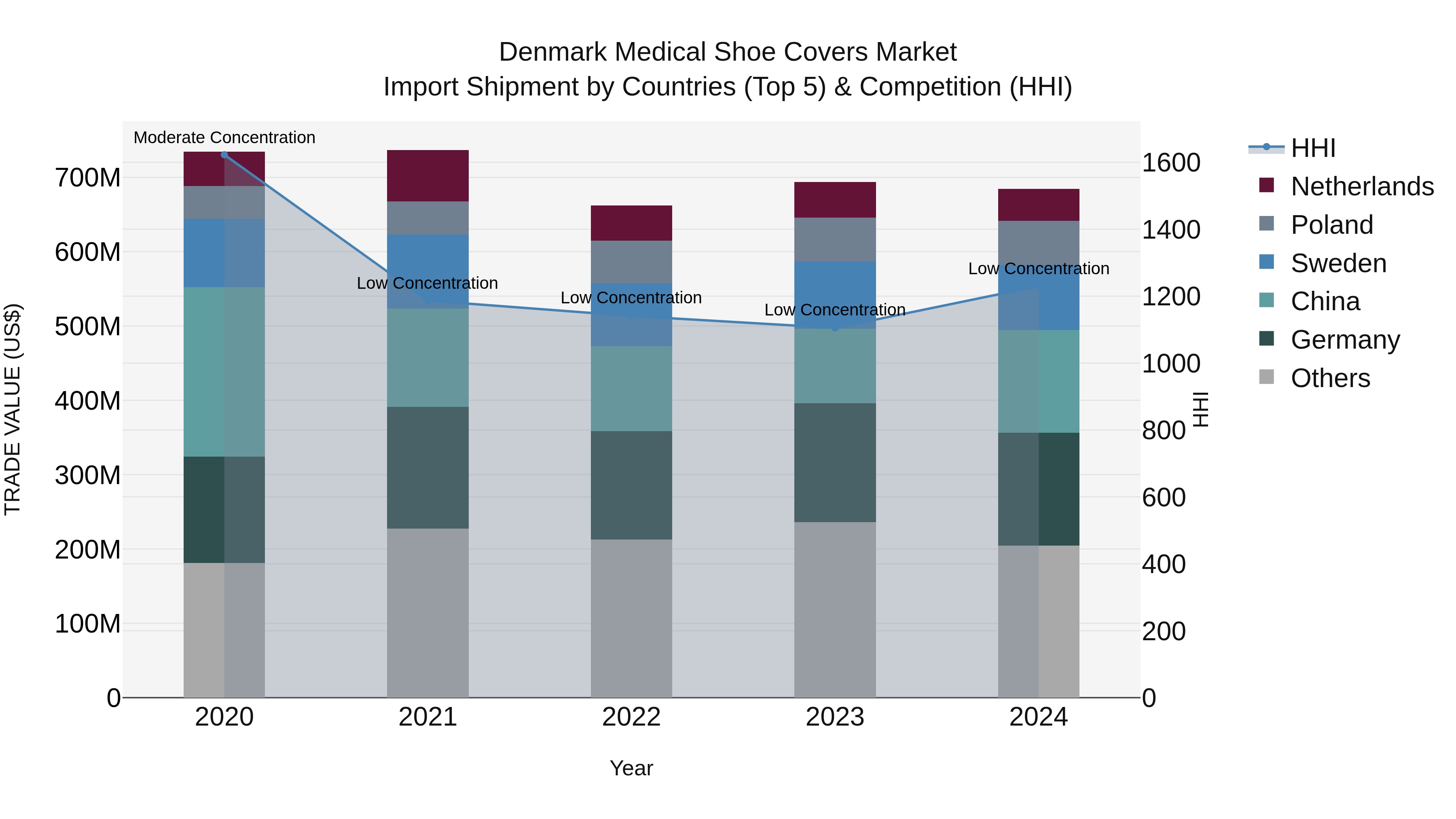 Denmark Medical Shoe Covers Market Top 5 Importing Countries and Market Competition (HHI) Analysis