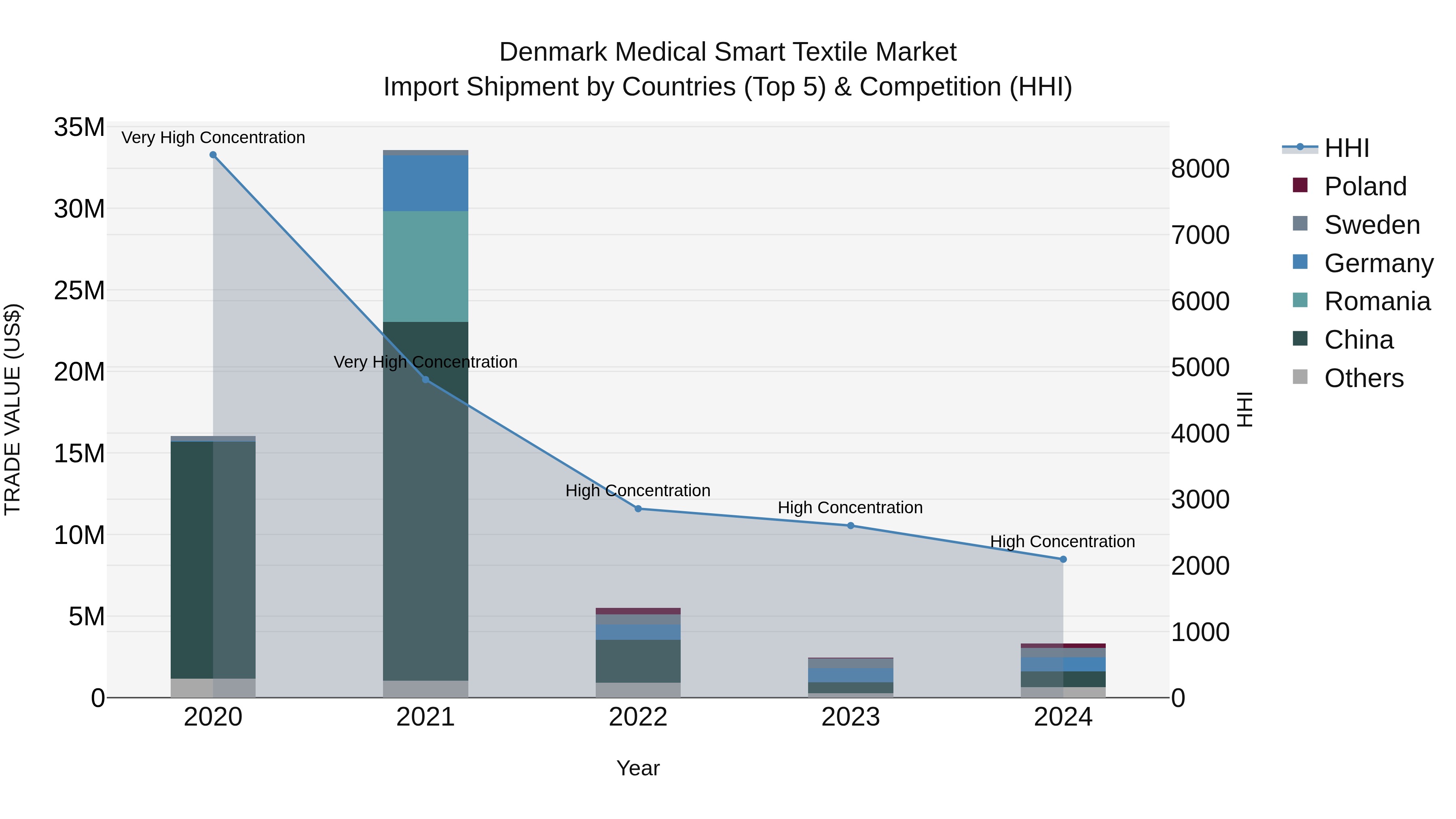 Denmark Medical Smart Textile Market Top 5 Importing Countries and Market Competition (HHI) Analysis