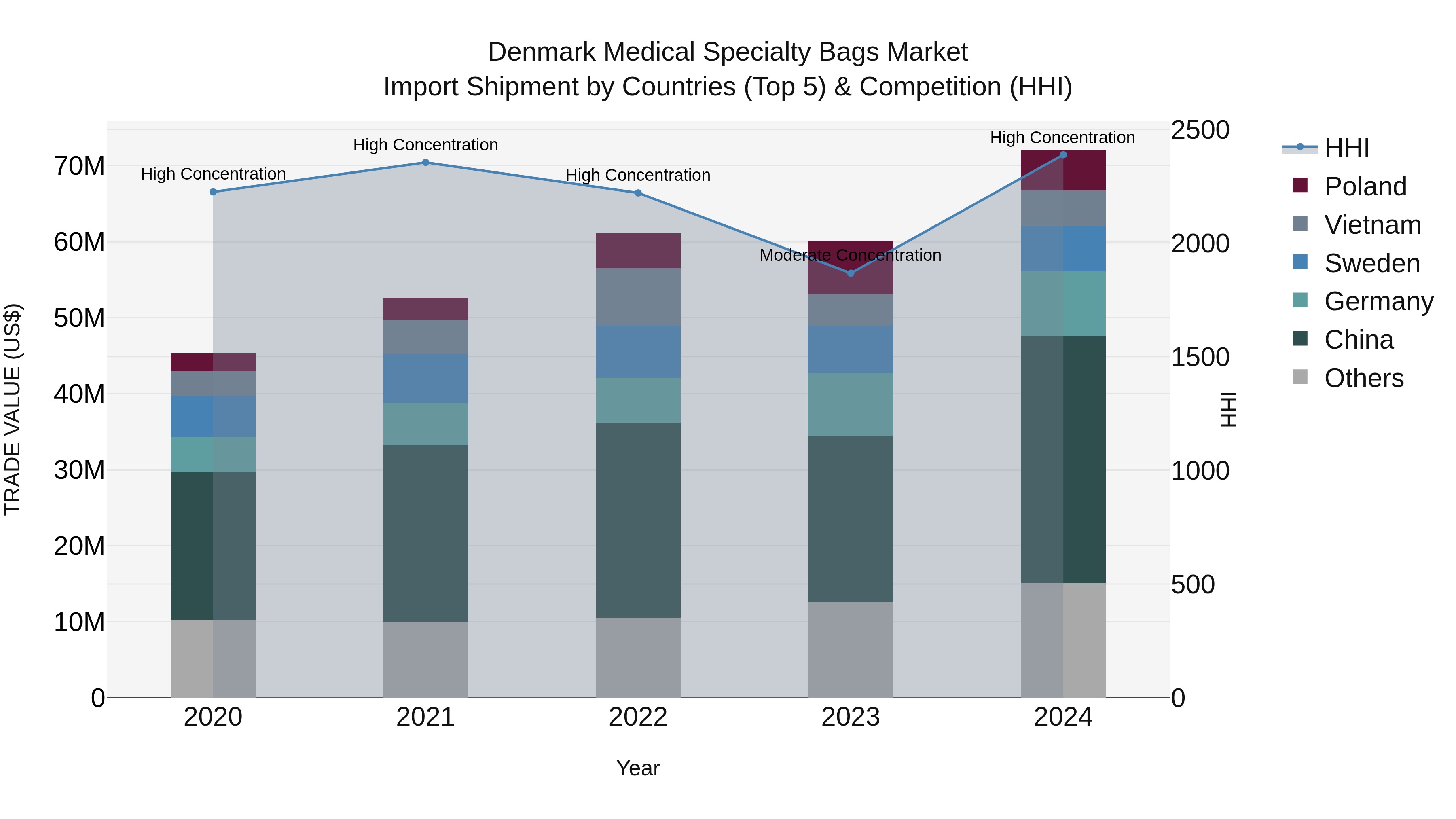Denmark Medical Specialty Bags Market Top 5 Importing Countries and Market Competition (HHI) Analysis