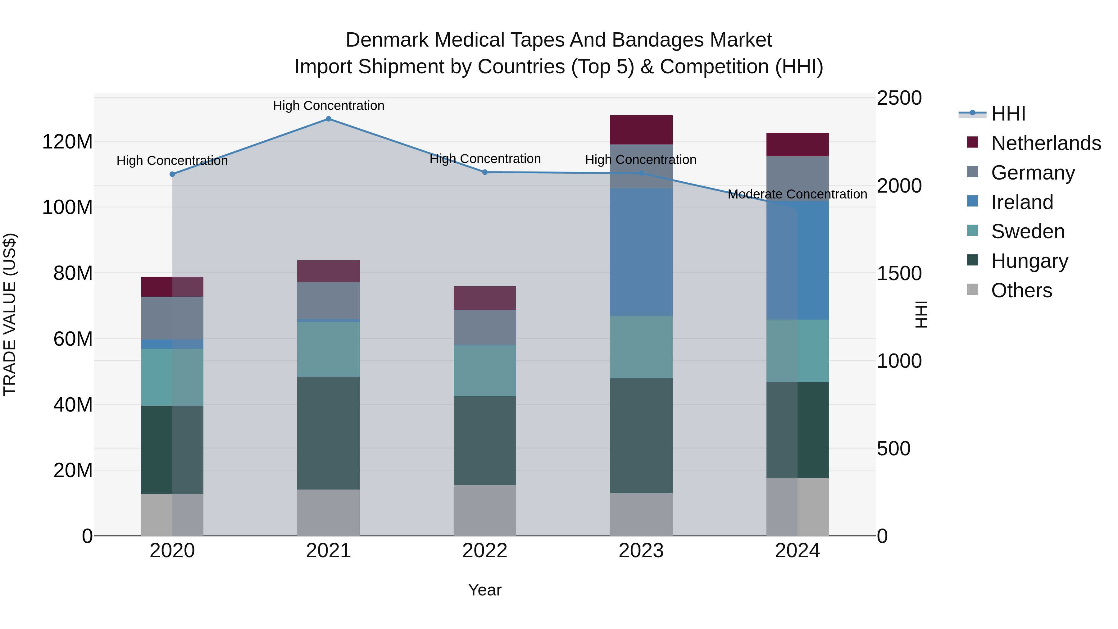 Denmark Medical Tapes and Bandages Market Top 5 Importing Countries and Market Competition (HHI) Analysis