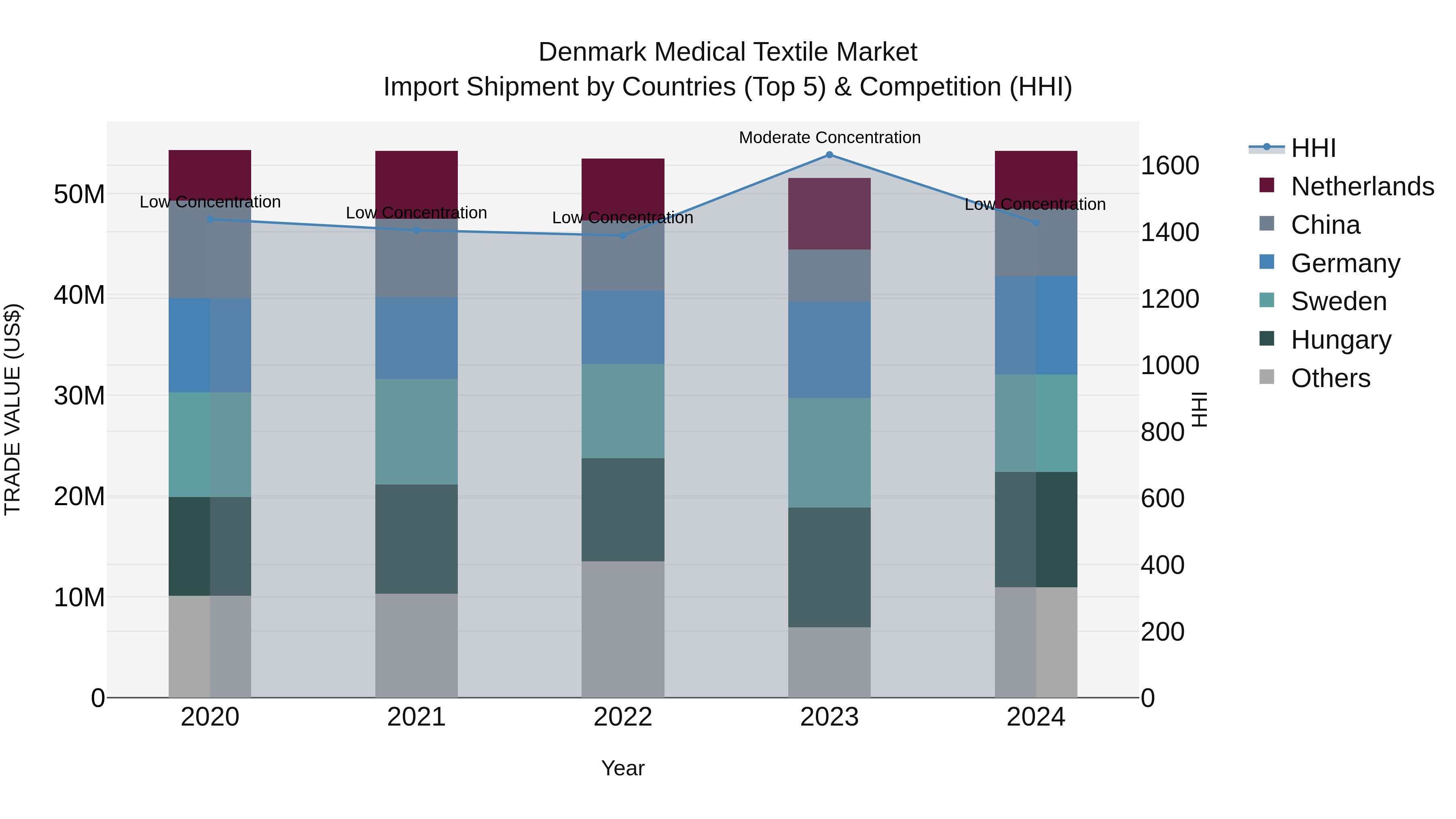 Denmark Medical Textile Market Top 5 Importing Countries and Market Competition (HHI) Analysis