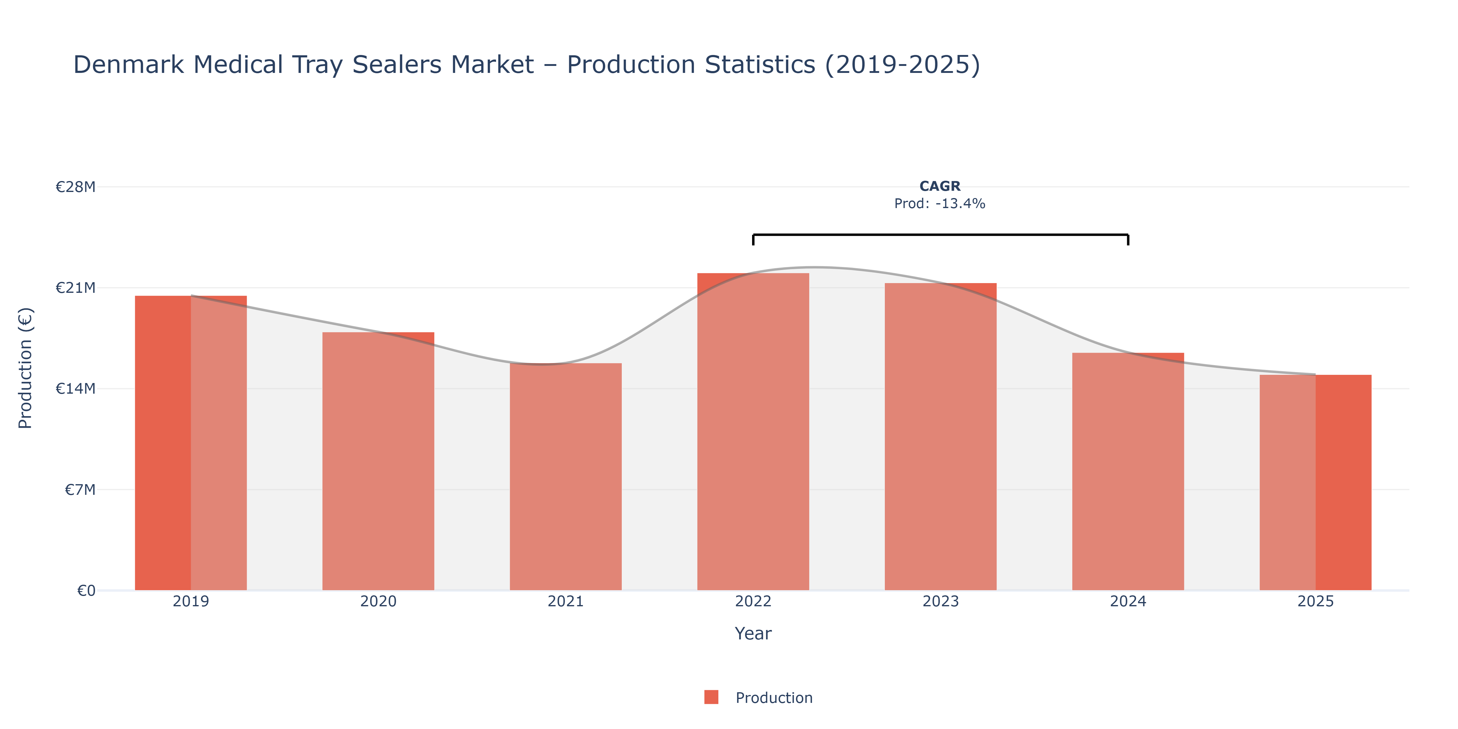 Denmark Medical Tray Sealers - Market Production Statistics (2019-2025)