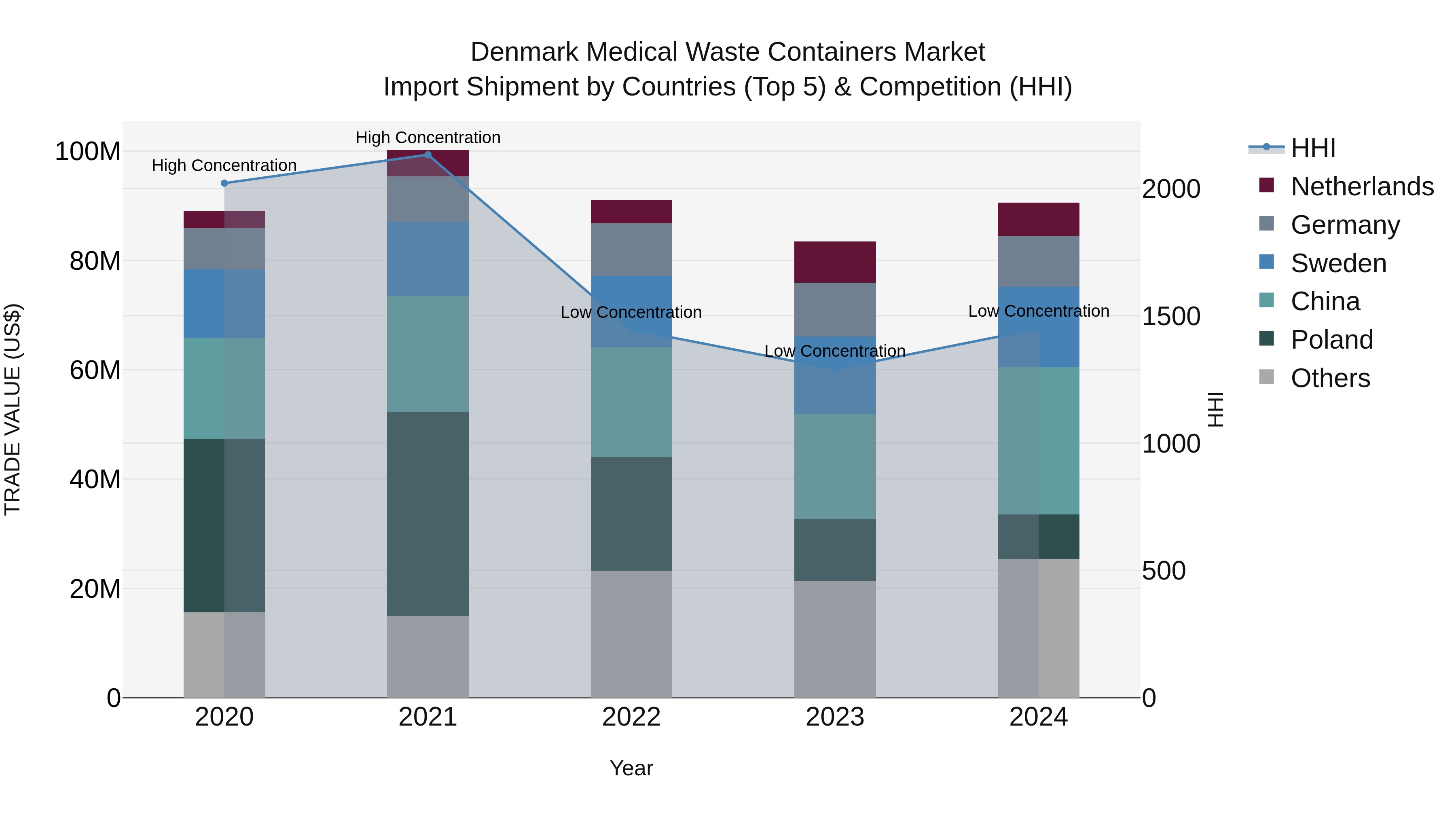 Denmark Medical Waste Containers Market Top 5 Importing Countries and Market Competition (HHI) Analysis