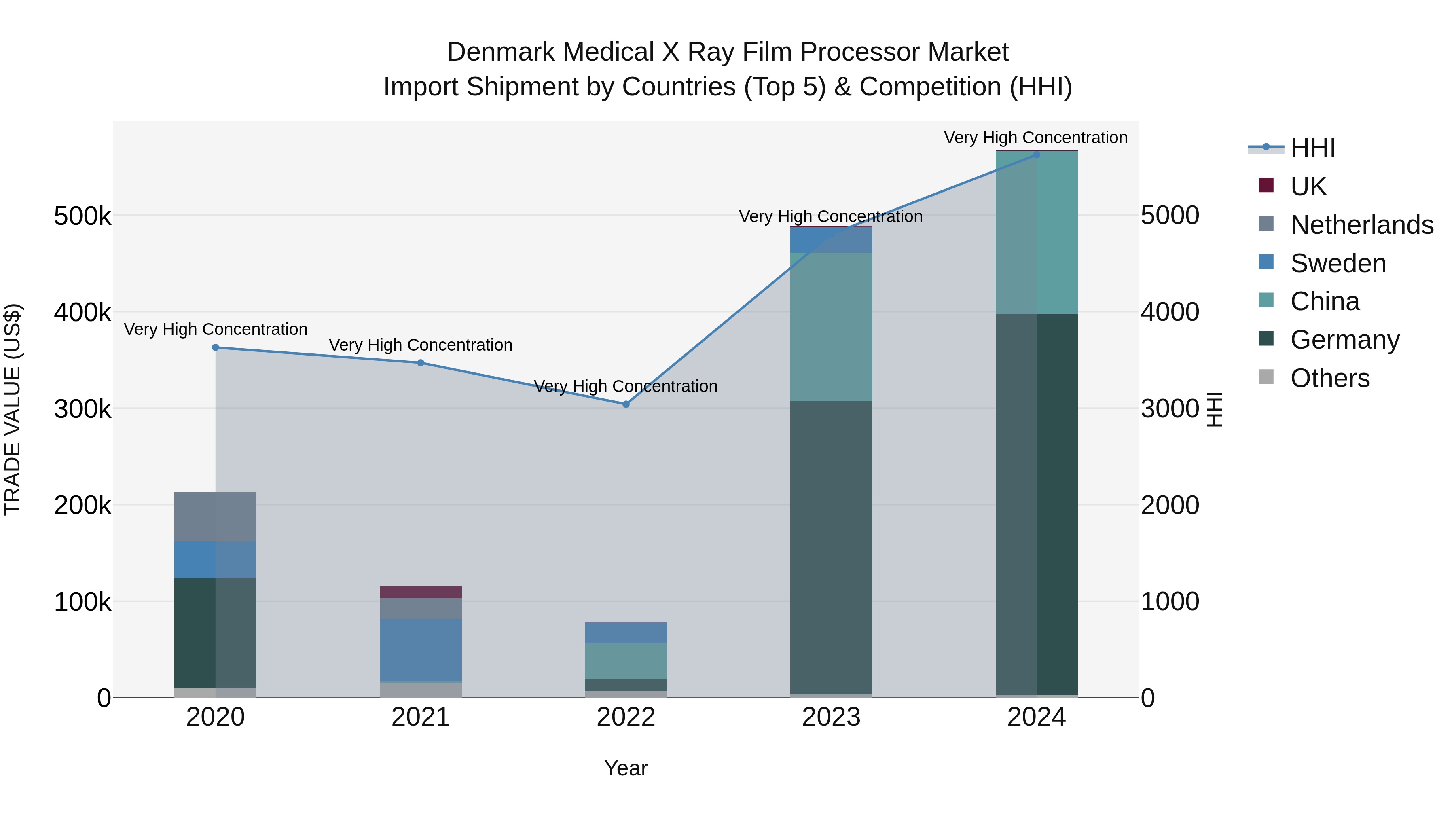 Denmark Medical X Ray Film Processor Market Top 5 Importing Countries and Market Competition (HHI) Analysis