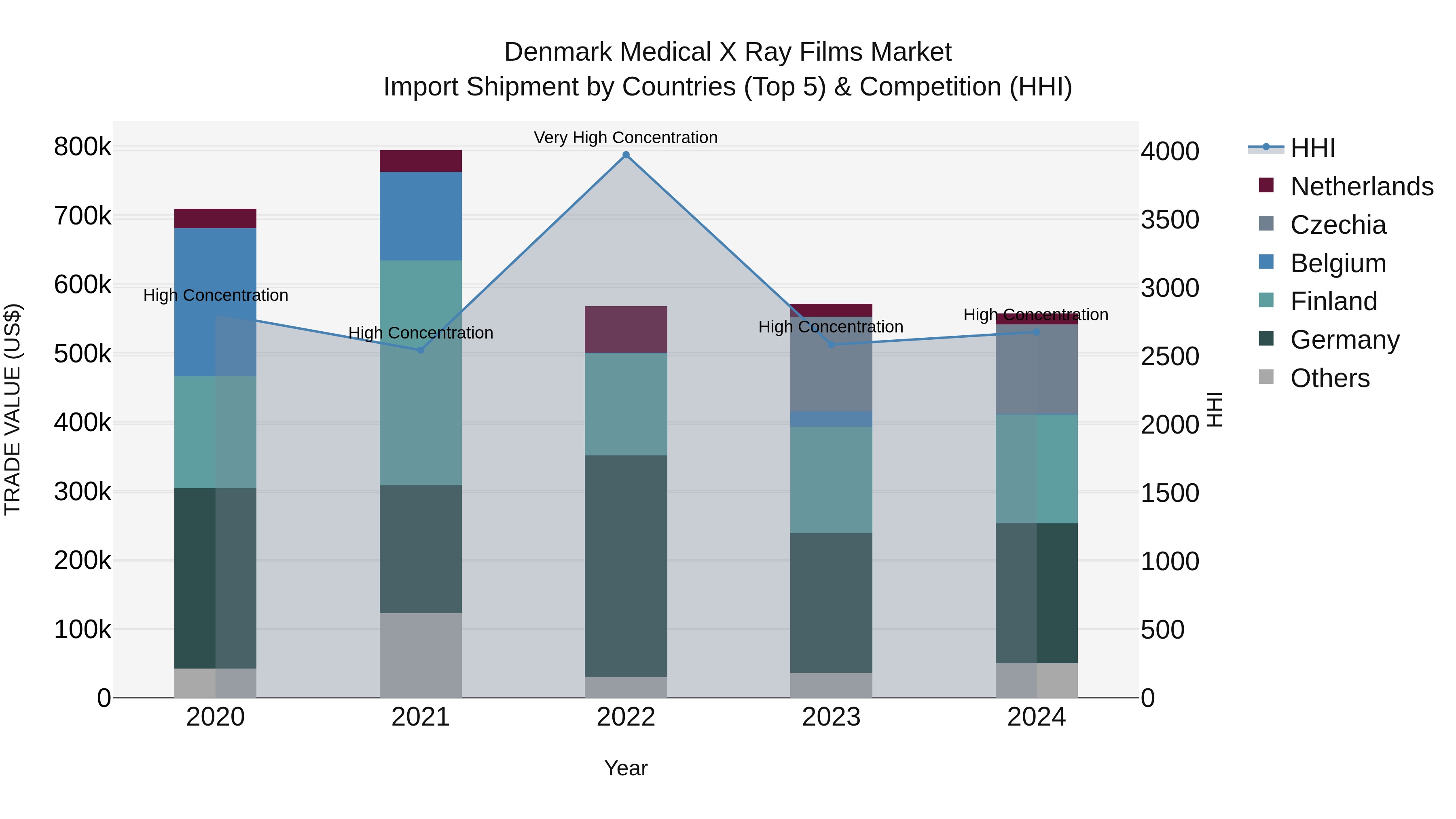 Denmark Medical X Ray Films Market Top 5 Importing Countries and Market Competition (HHI) Analysis