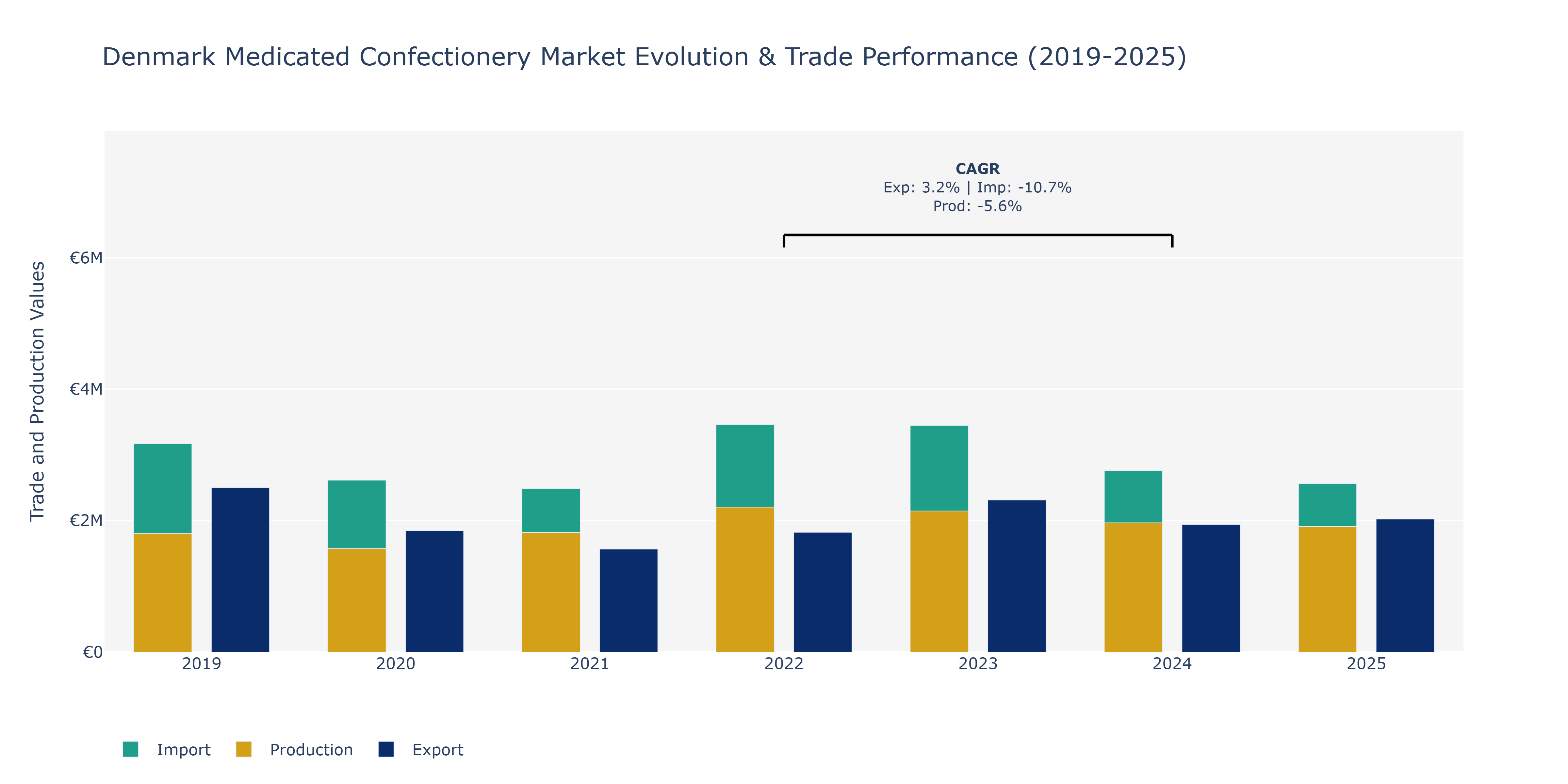 Denmark Medicated Confectionery Market: Production & Trade Performance (2019-2025)