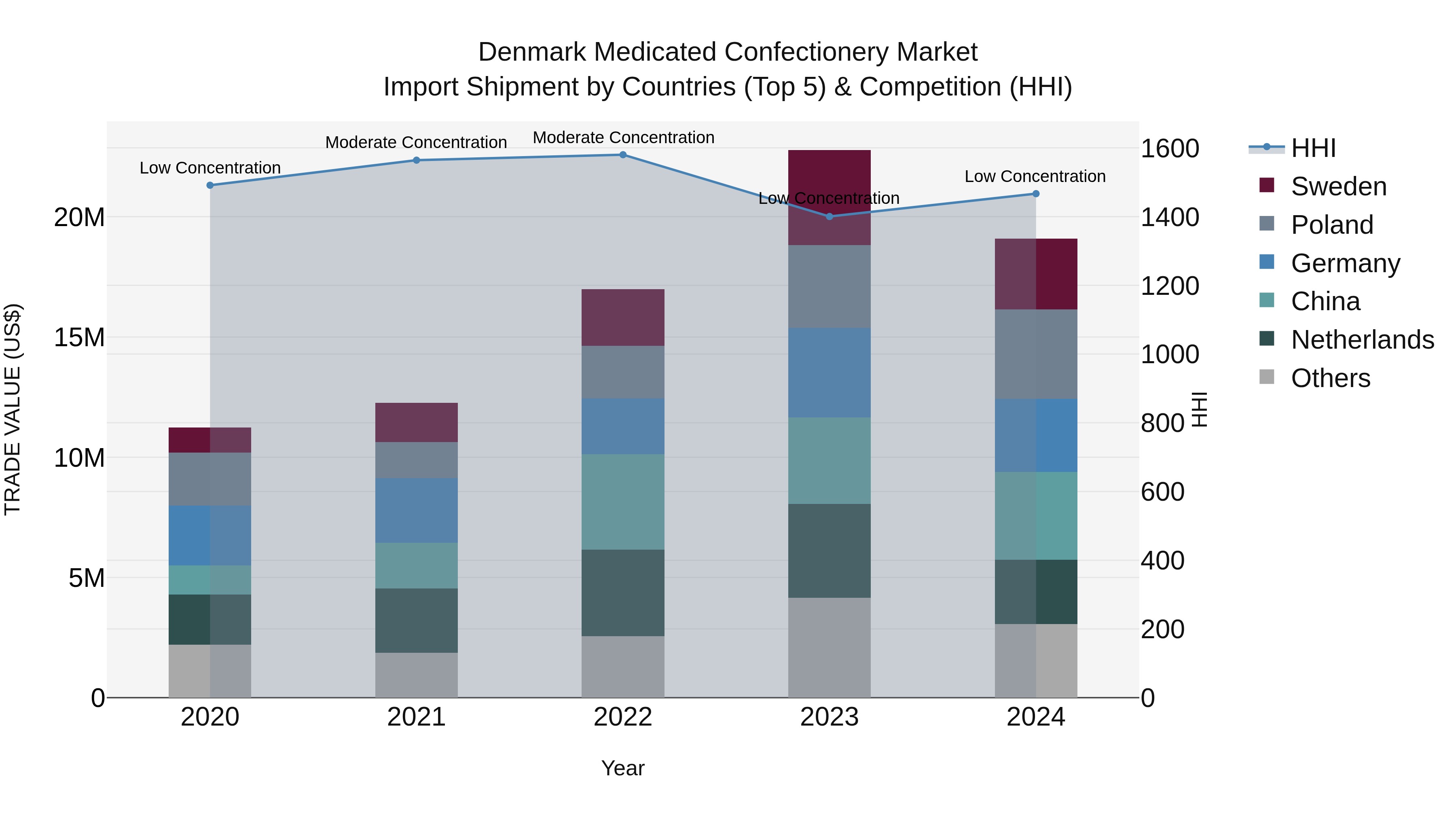 Denmark Medicated Confectionery Market Top 5 Importing Countries and Market Competition (HHI) Analysis