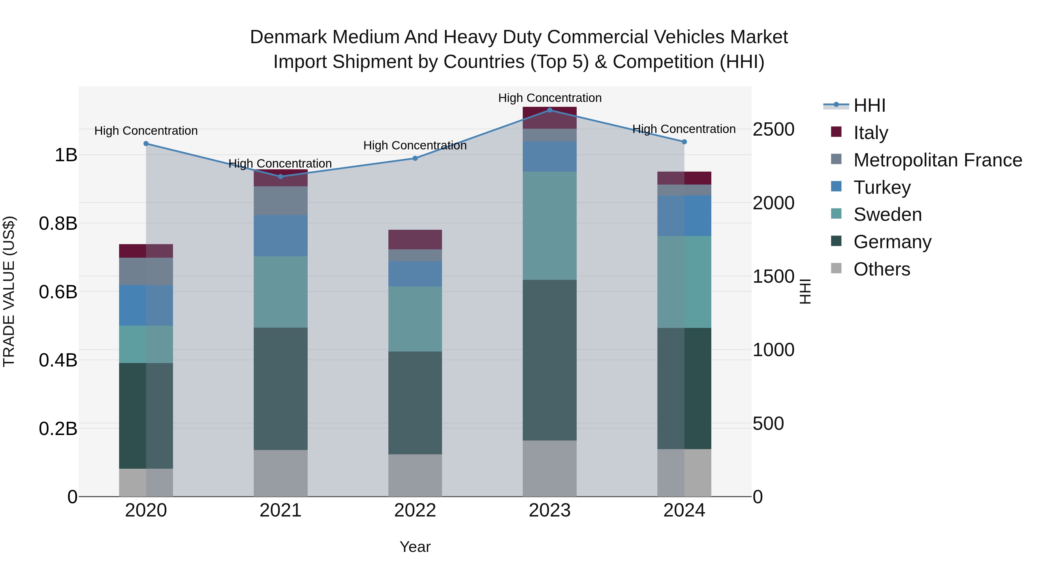 Denmark Medium and Heavy Duty Commercial Vehicles Market Top 5 Importing Countries and Market Competition (HHI) Analysis