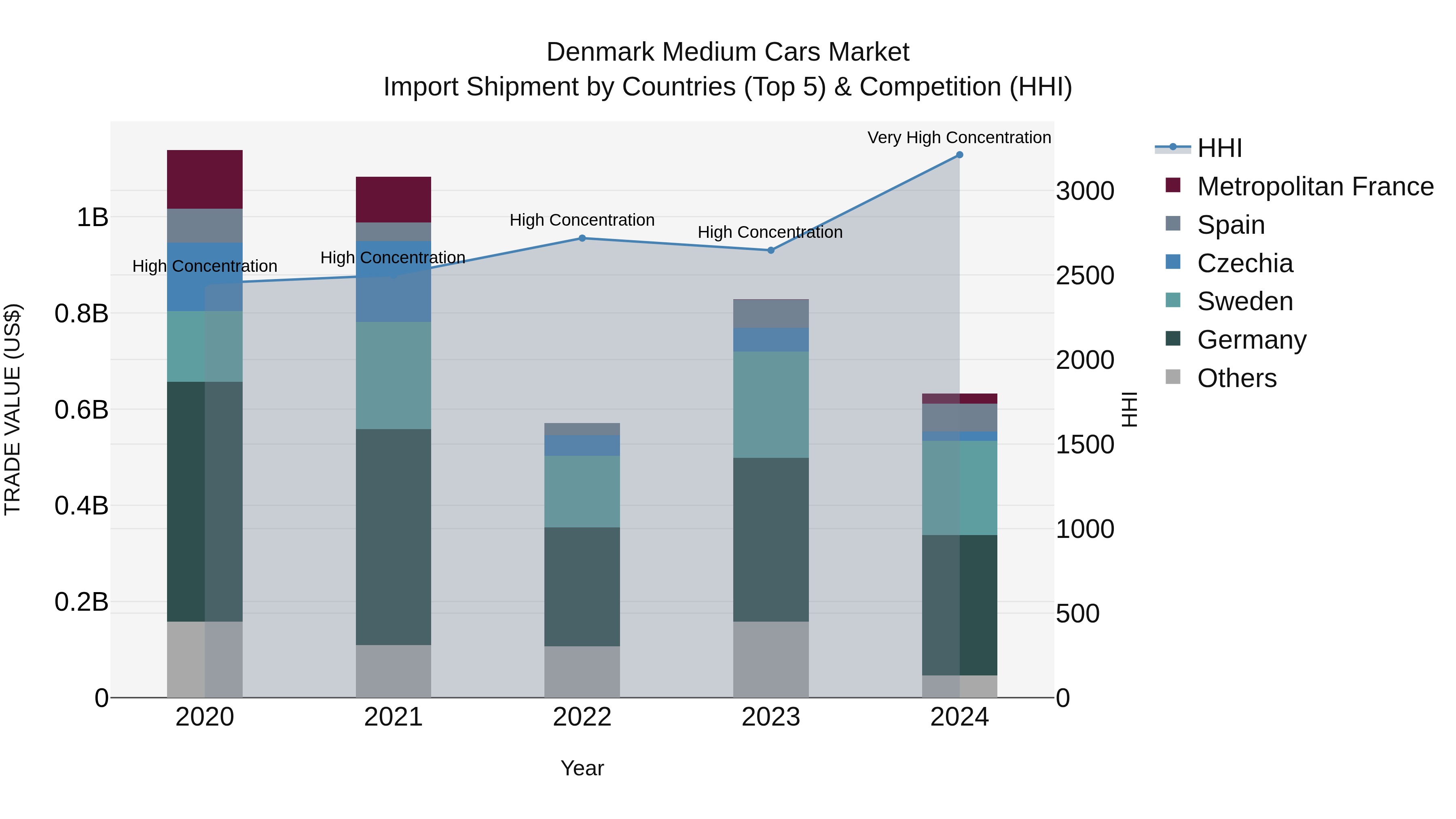 Denmark Medium Cars Market Top 5 Importing Countries and Market Competition (HHI) Analysis