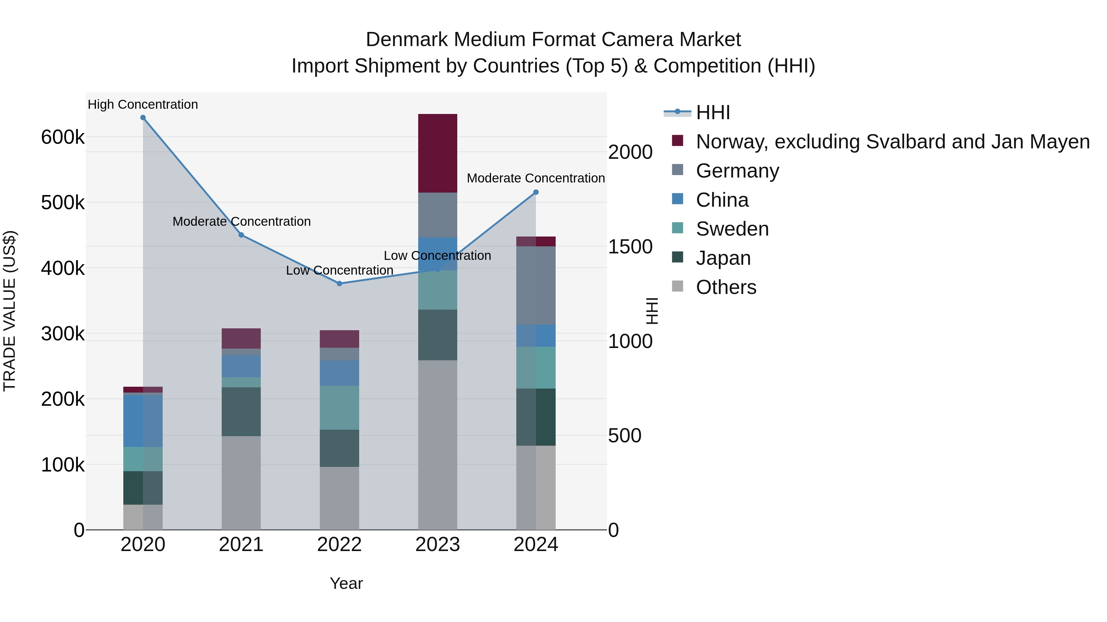 Denmark Medium Format Camera Market Top 5 Importing Countries and Market Competition (HHI) Analysis