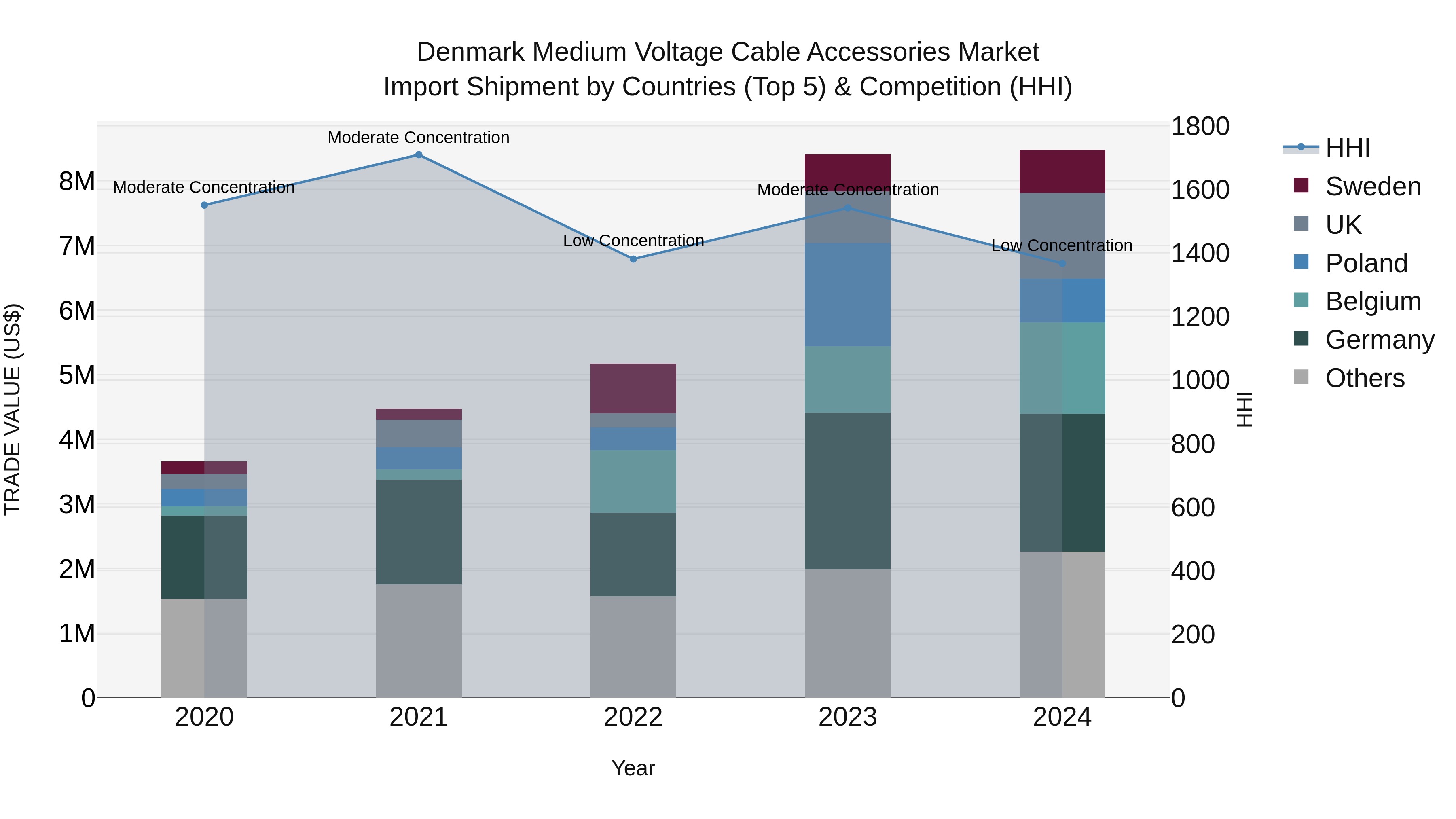 Denmark Medium Voltage Cable Accessories Market Top 5 Importing Countries and Market Competition (HHI) Analysis