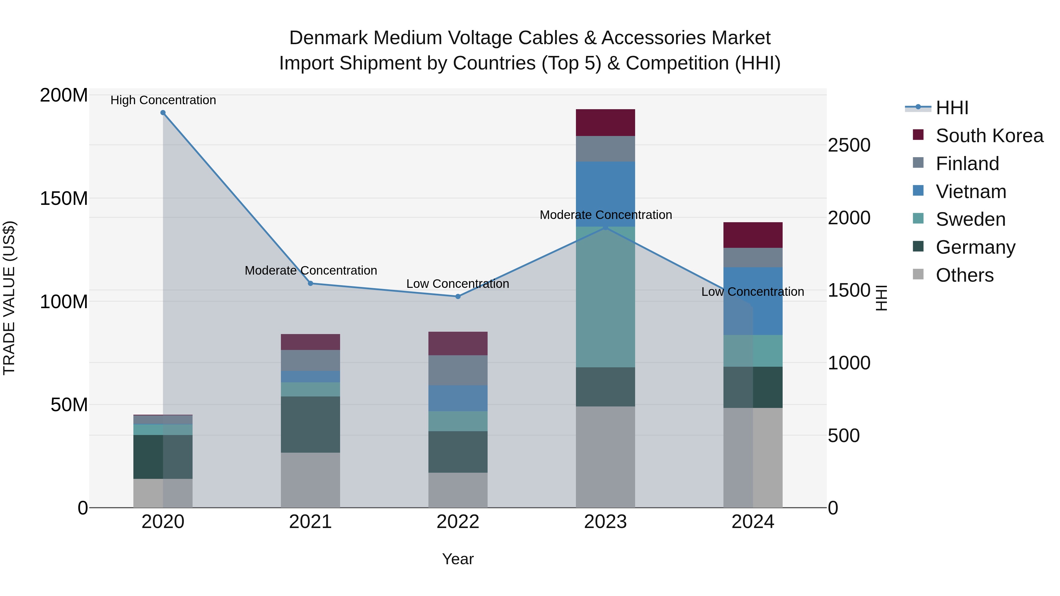 Denmark Medium Voltage Cables & Accessories Market Top 5 Importing Countries and Market Competition (HHI) Analysis