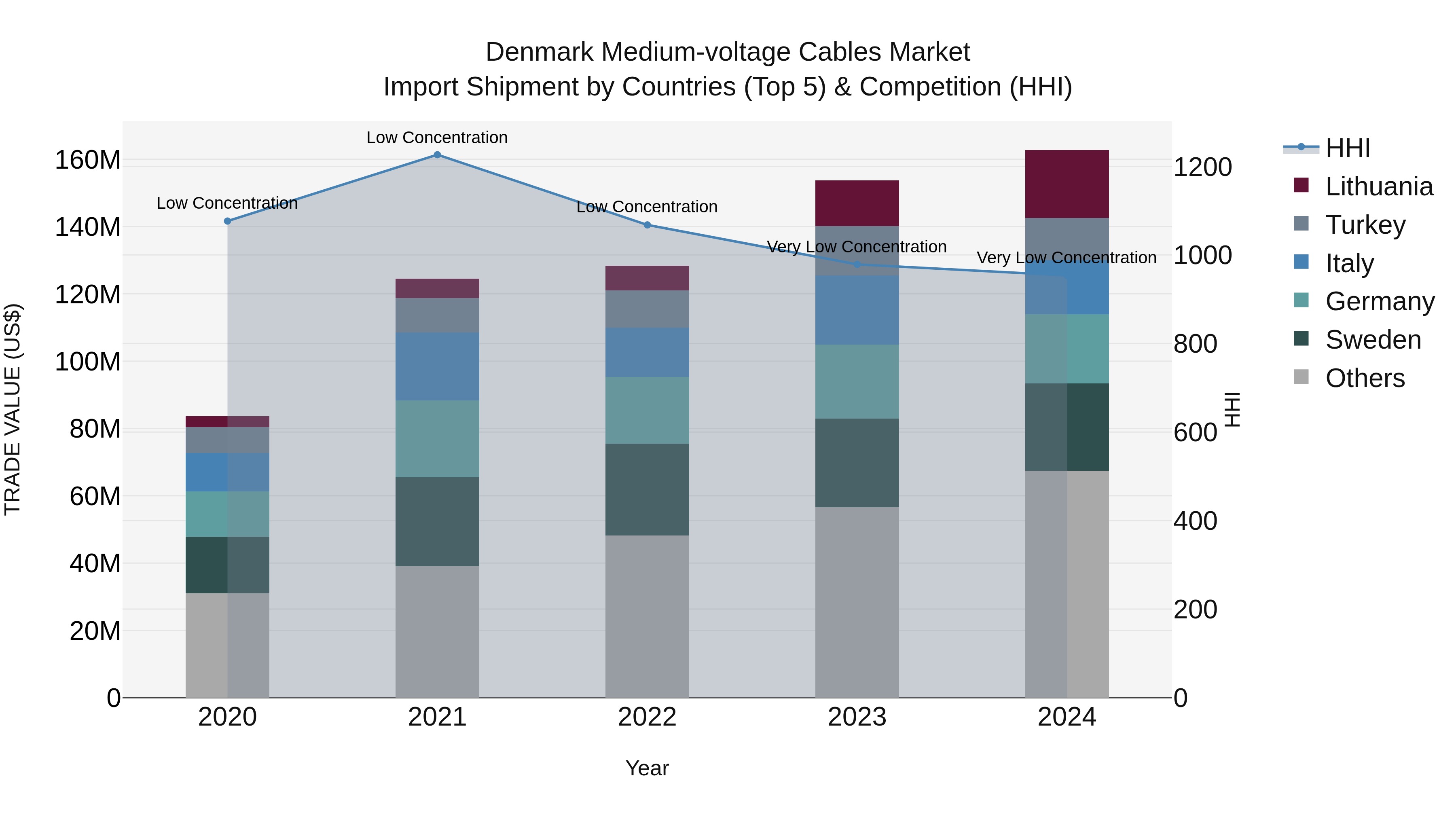 Denmark Medium-voltage Cables Market Top 5 Importing Countries and Market Competition (HHI) Analysis