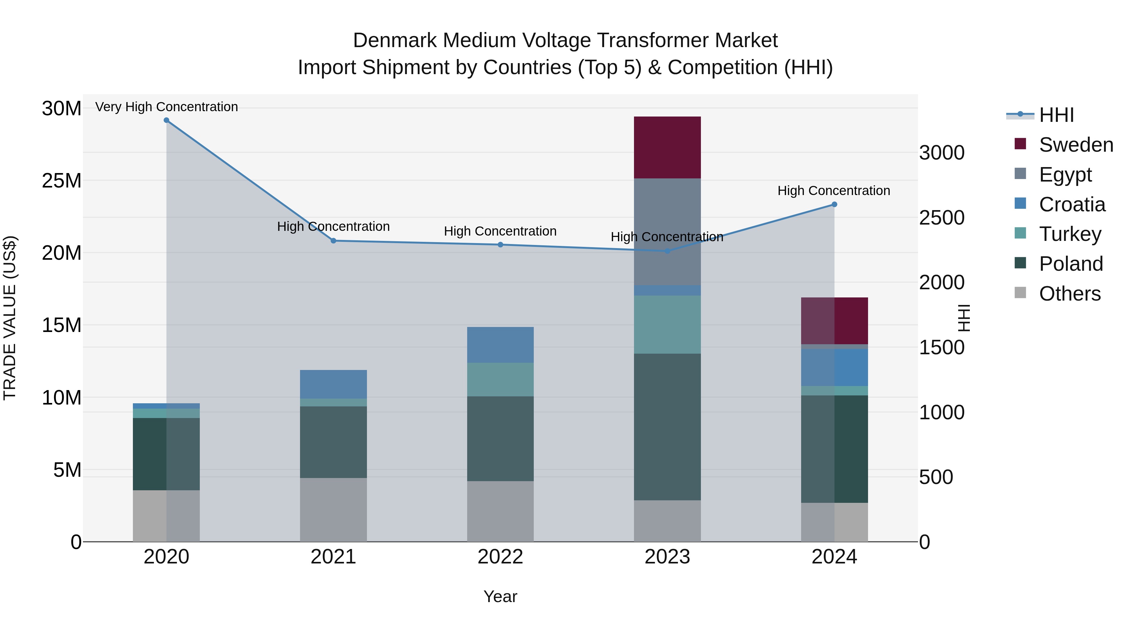 Denmark Medium Voltage Transformer Market Top 5 Importing Countries and Market Competition (HHI) Analysis