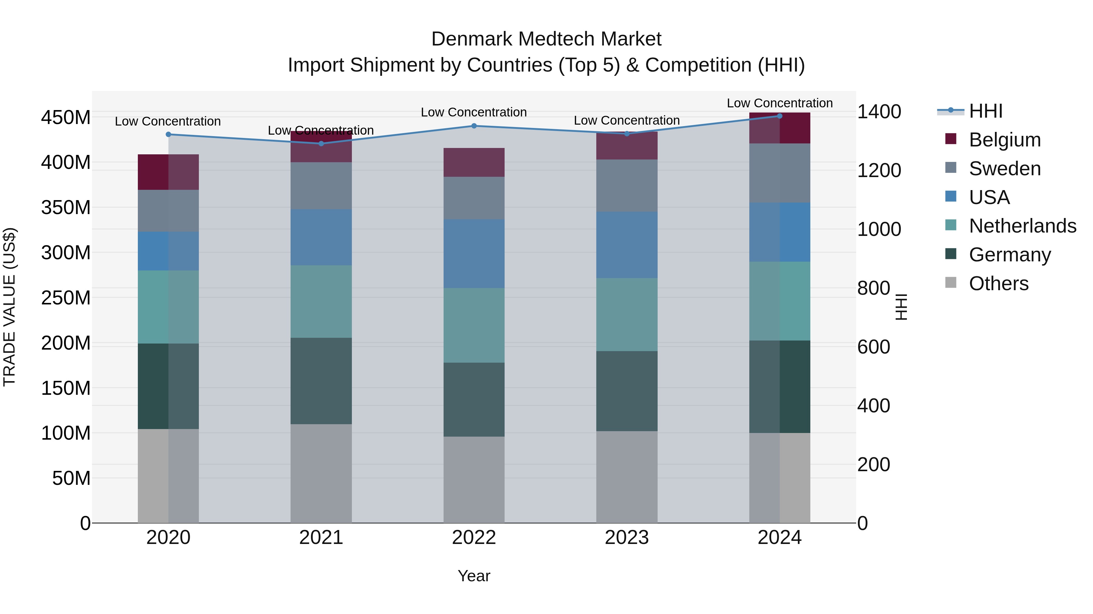 Denmark Medtech Market Top 5 Importing Countries and Market Competition (HHI) Analysis