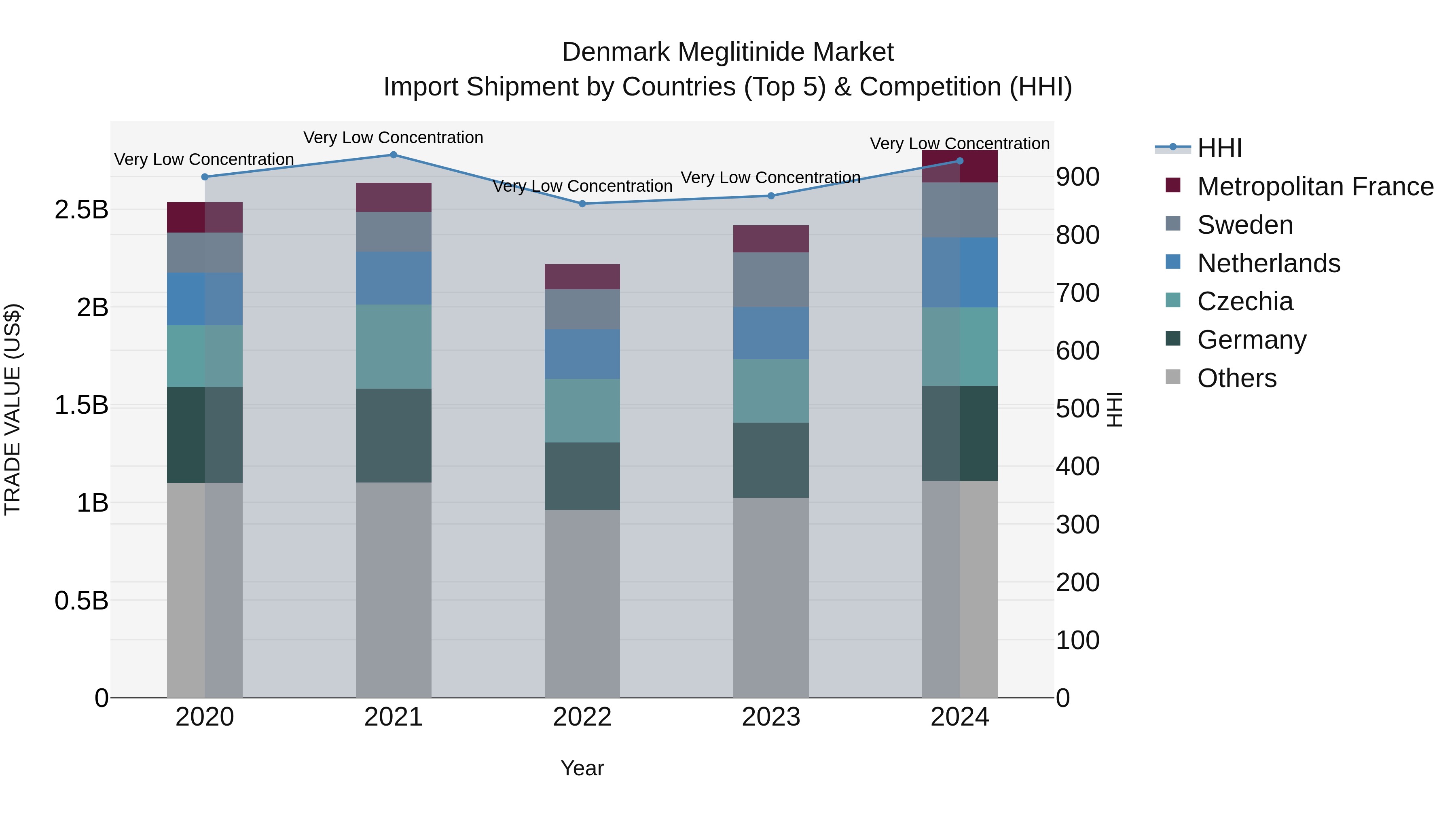 Denmark Meglitinide Market Top 5 Importing Countries and Market Competition (HHI) Analysis