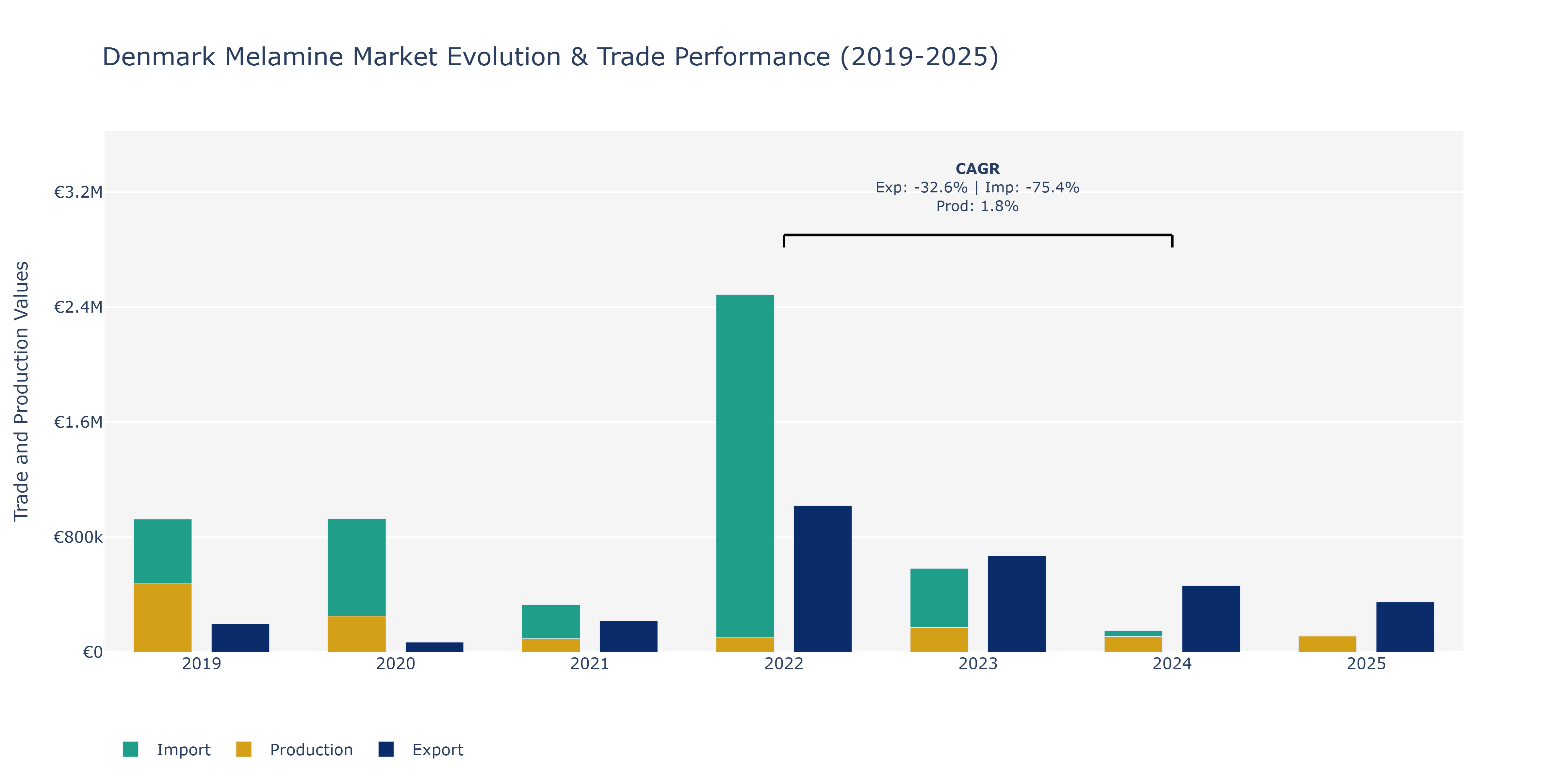 Denmark Melamine Market: Production & Trade Performance (2019-2025)