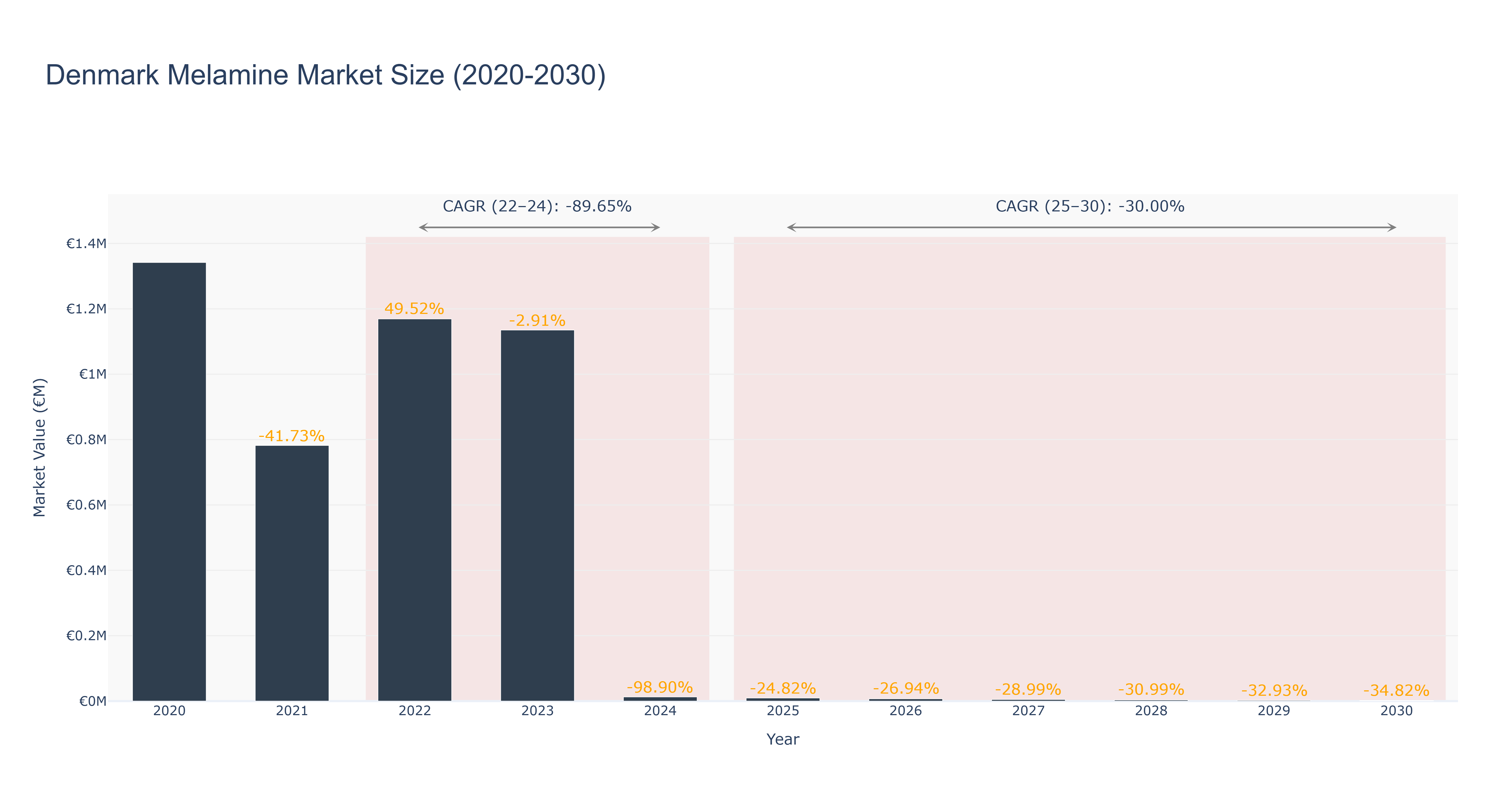 Denmark Melamine Market Size (2020-2030)