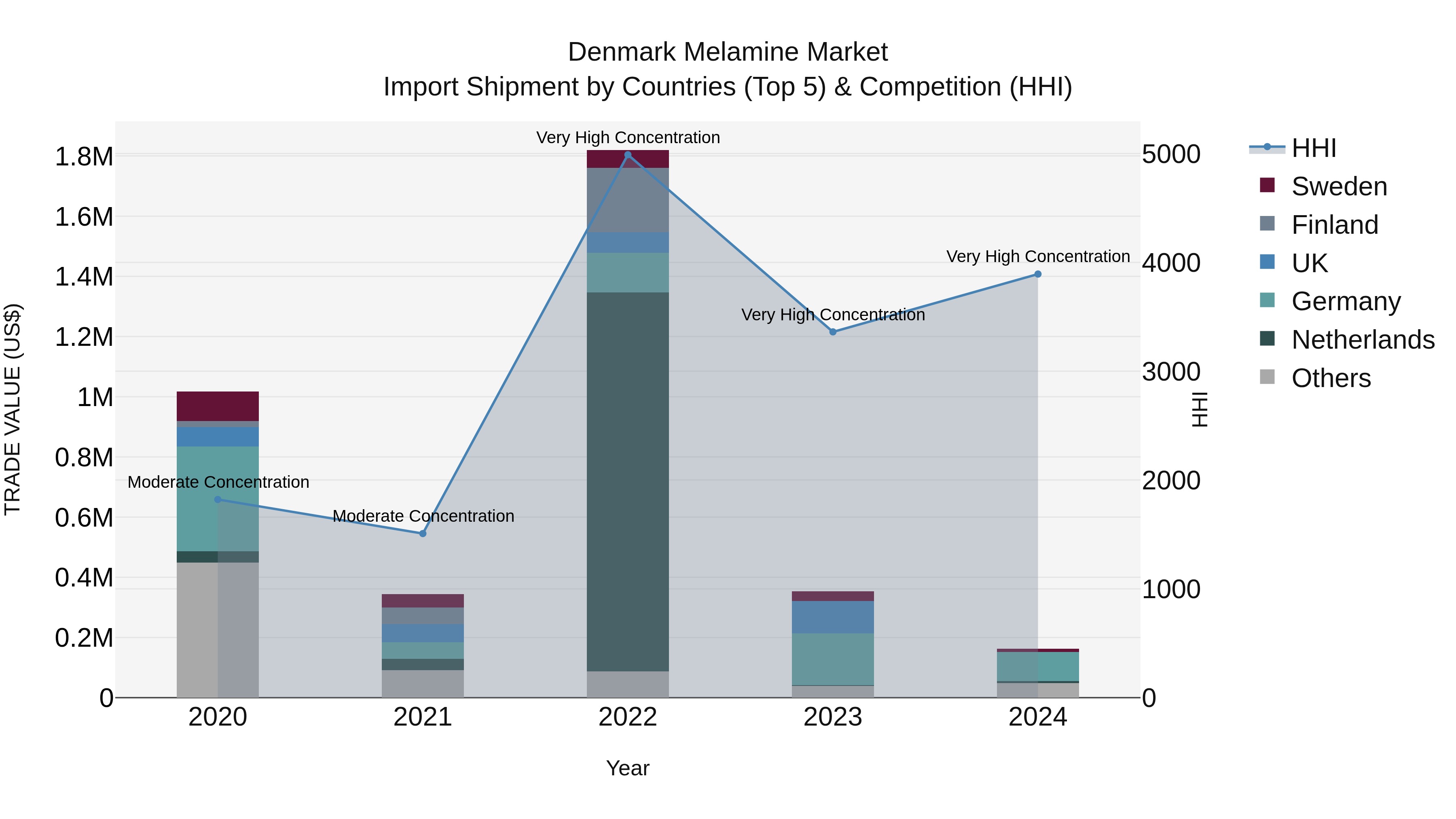 Denmark Melamine Market Top 5 Importing Countries and Market Competition (HHI) Analysis