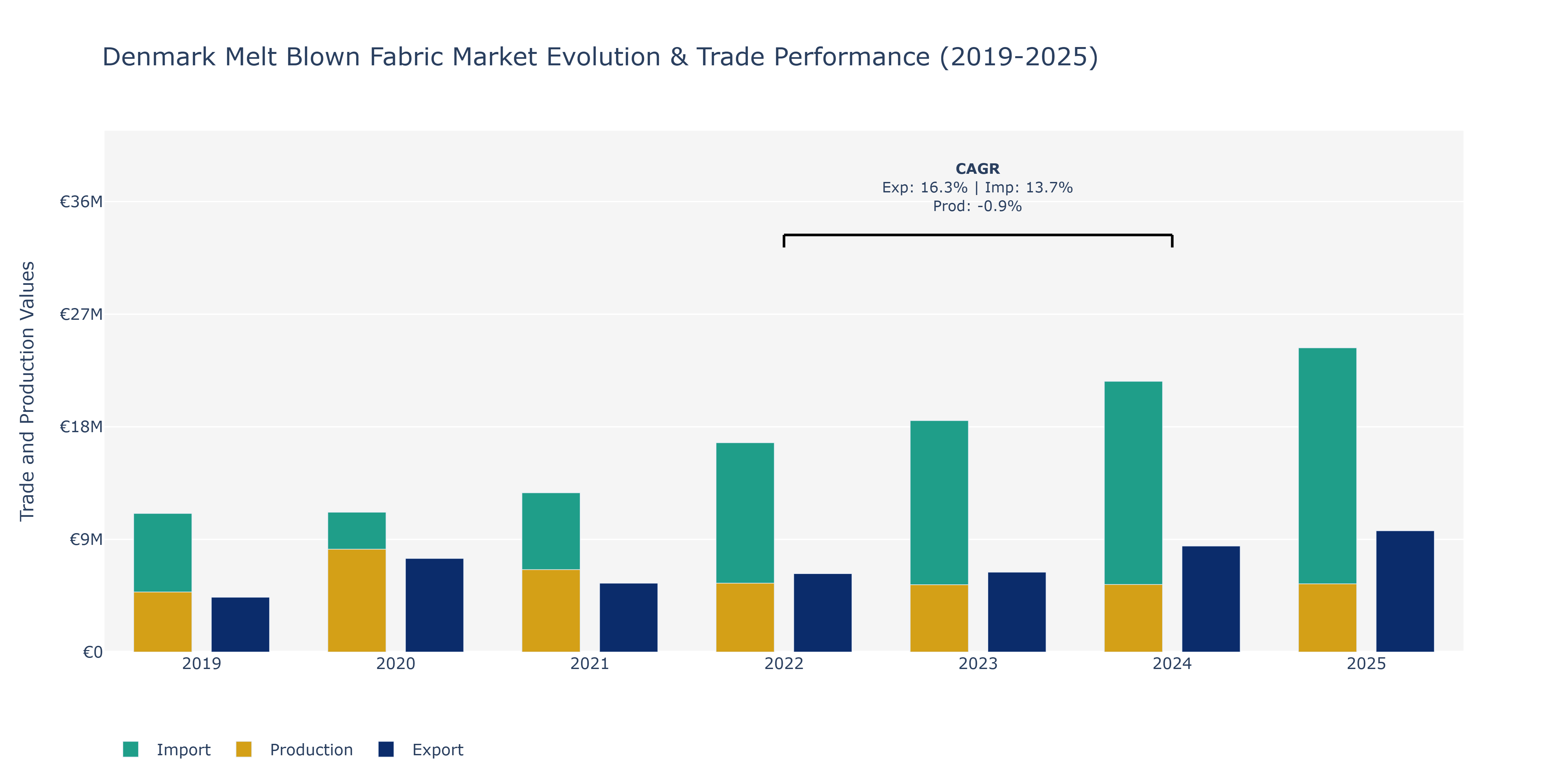 Denmark Melt Blown Fabric Market: Production & Trade Performance (2019-2025) Size