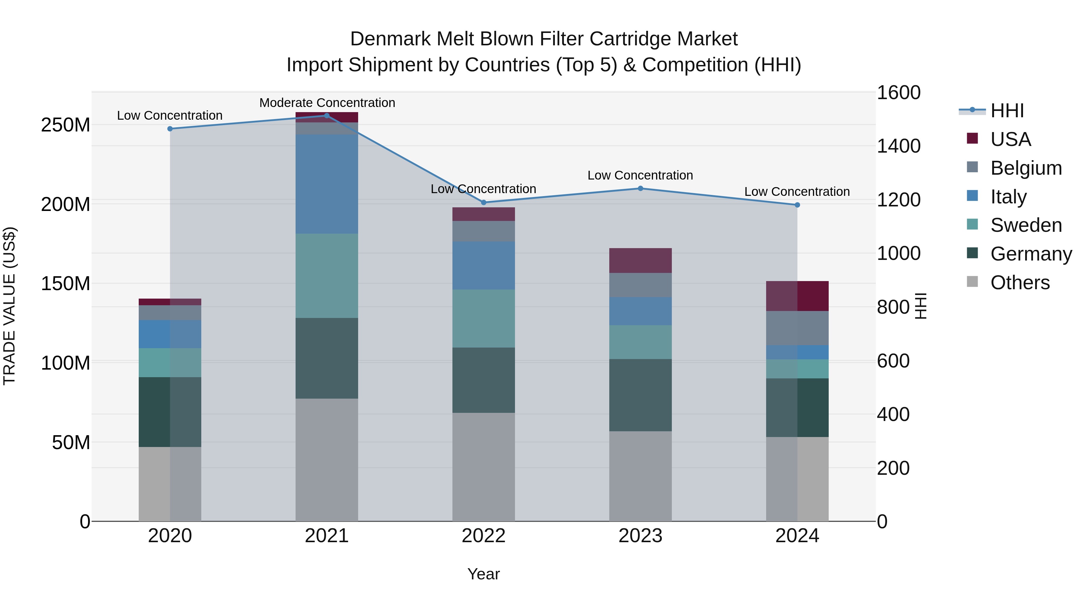 Denmark Melt Blown Filter Cartridge Market Top 5 Importing Countries and Market Competition (HHI) Analysis
