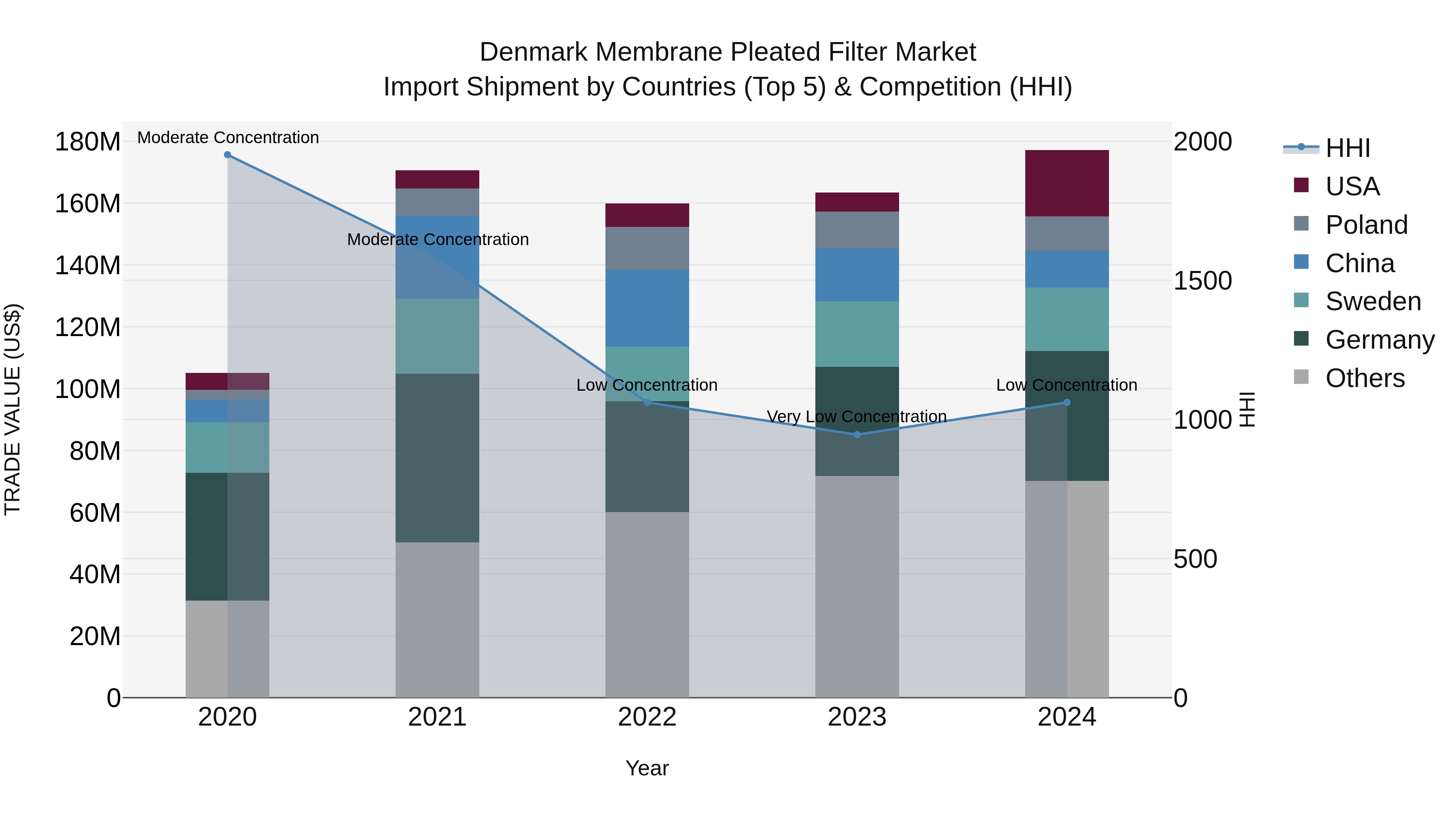 Denmark Membrane Pleated Filter Market Top 5 Importing Countries and Market Competition (HHI) Analysis