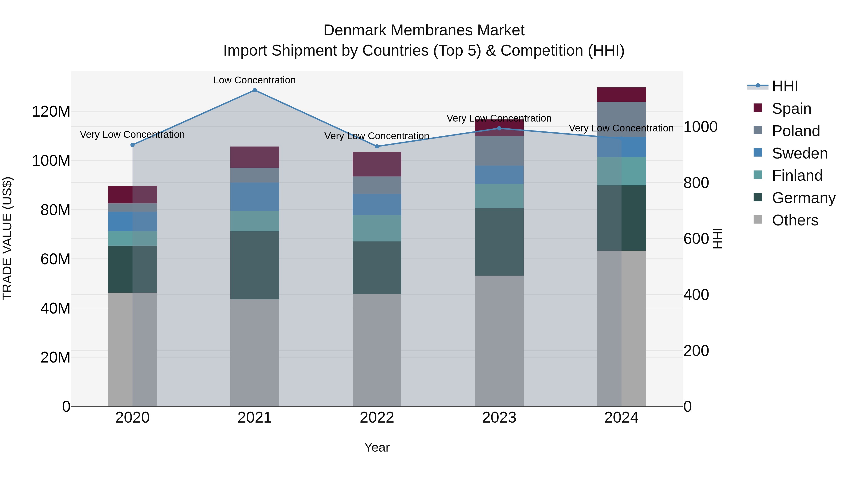 Denmark Membranes Market Top 5 Importing Countries and Market Competition (HHI) Analysis