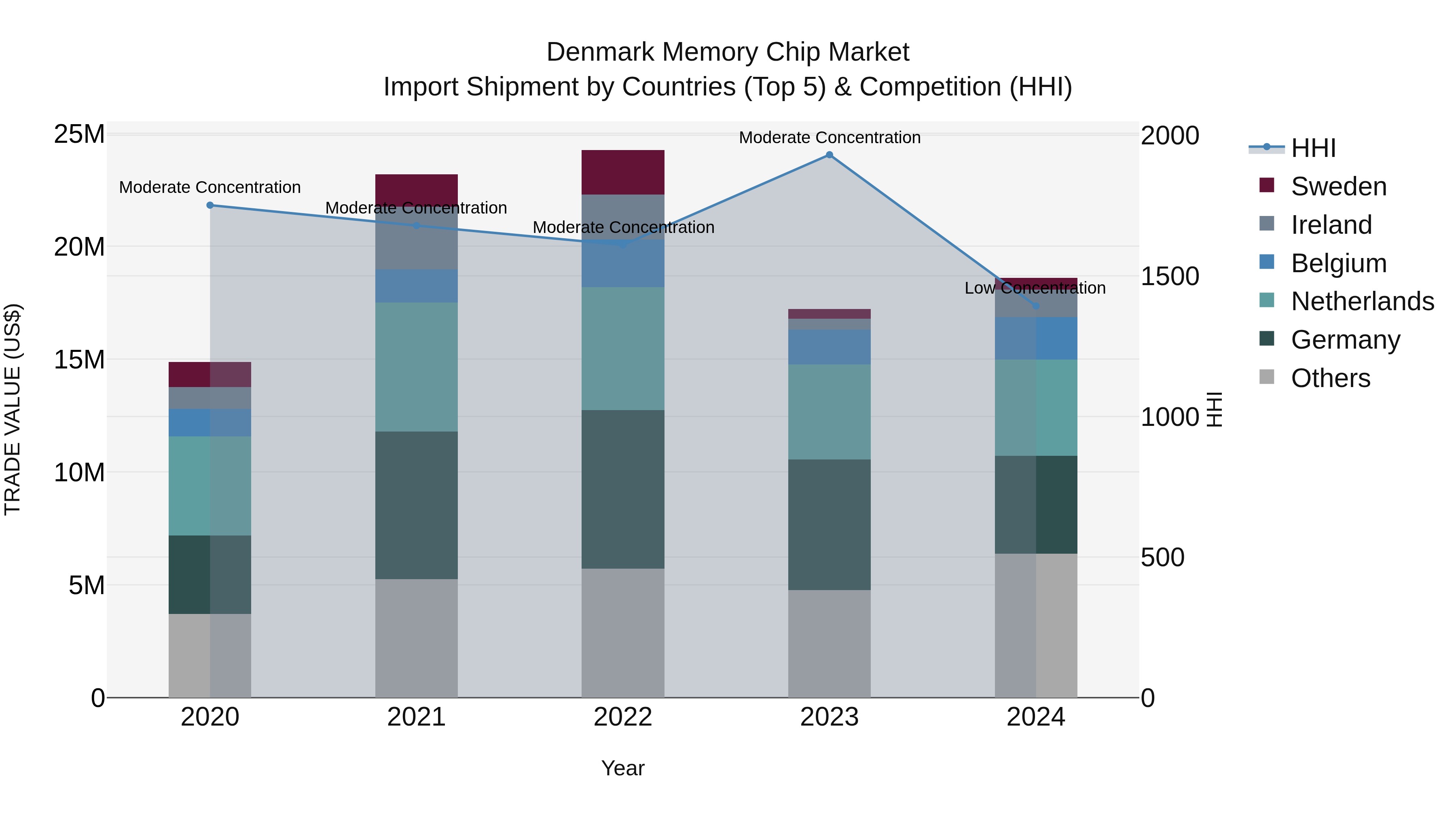 Denmark Memory Chip Market Top 5 Importing Countries and Market Competition (HHI) Analysis