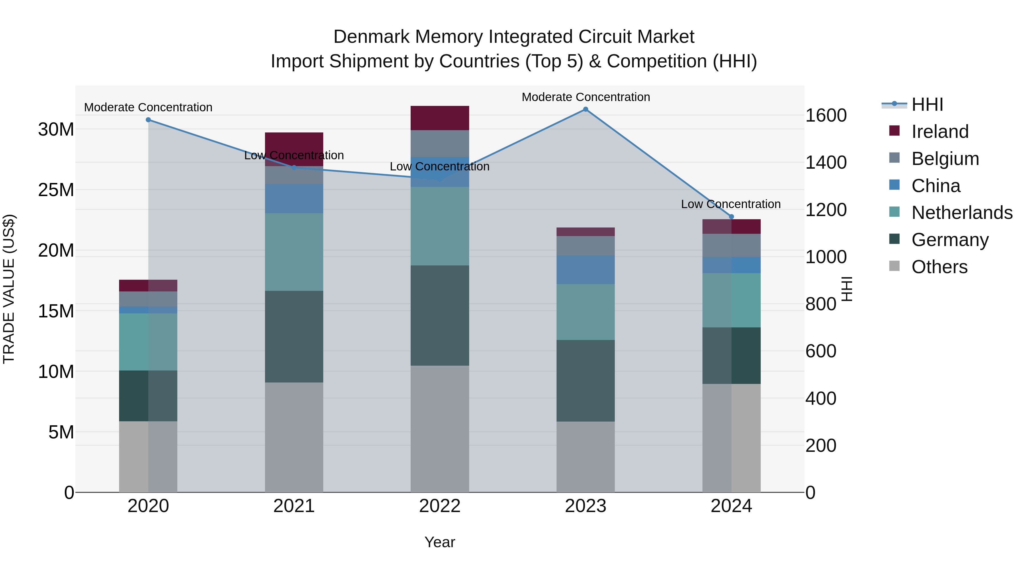 Denmark Memory Integrated Circuit Market Top 5 Importing Countries and Market Competition (HHI) Analysis