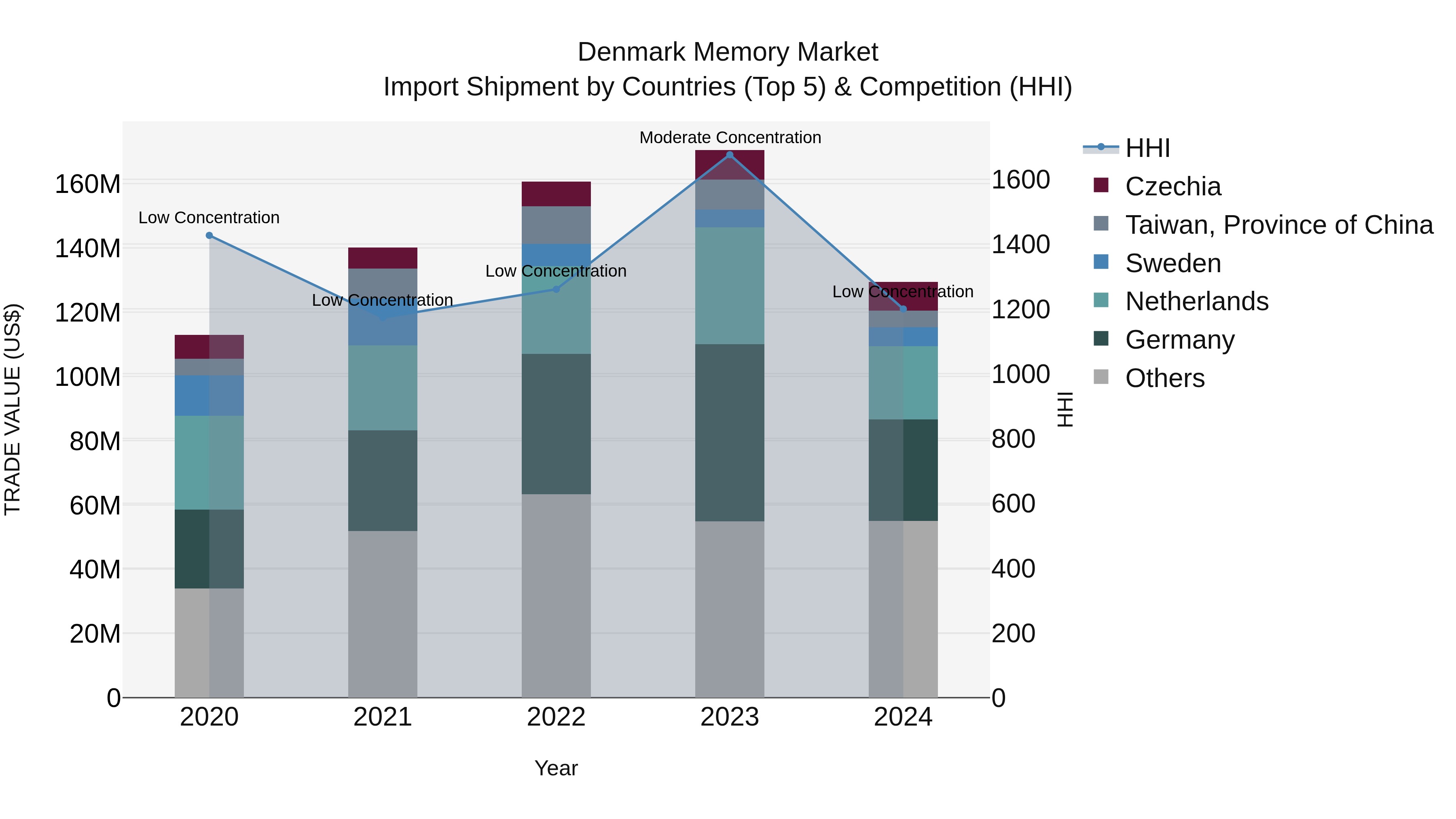 Denmark Memory Market Top 5 Importing Countries and Market Competition (HHI) Analysis