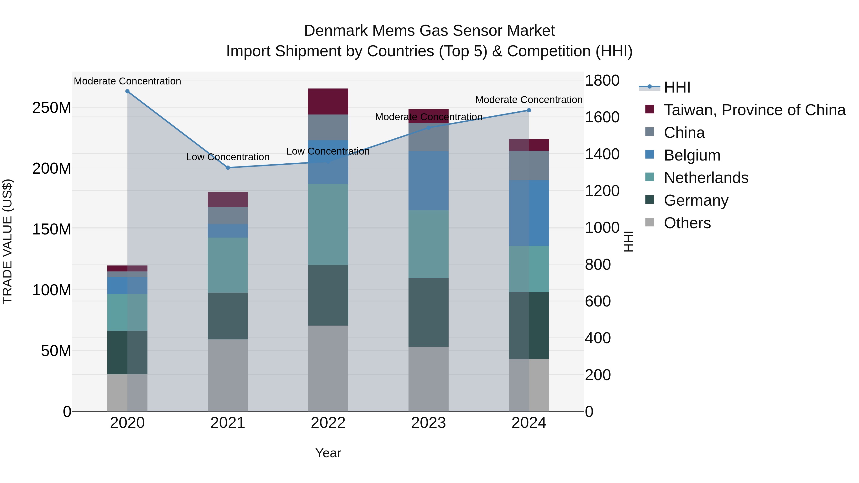 Denmark Mems Gas Sensor Market Top 5 Importing Countries and Market Competition (HHI) Analysis
