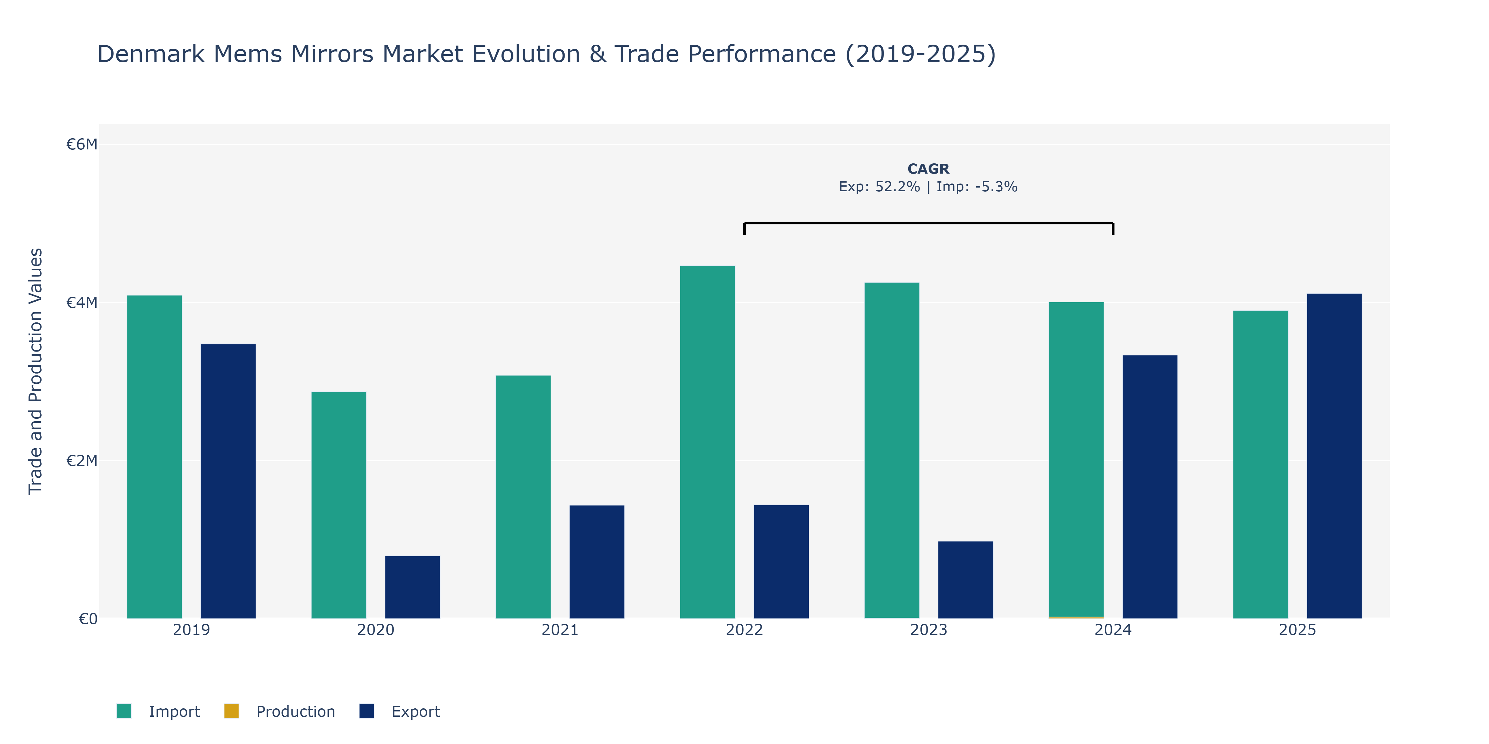 Denmark Mems Mirrors Market: Production & Trade Performance (2019-2025)